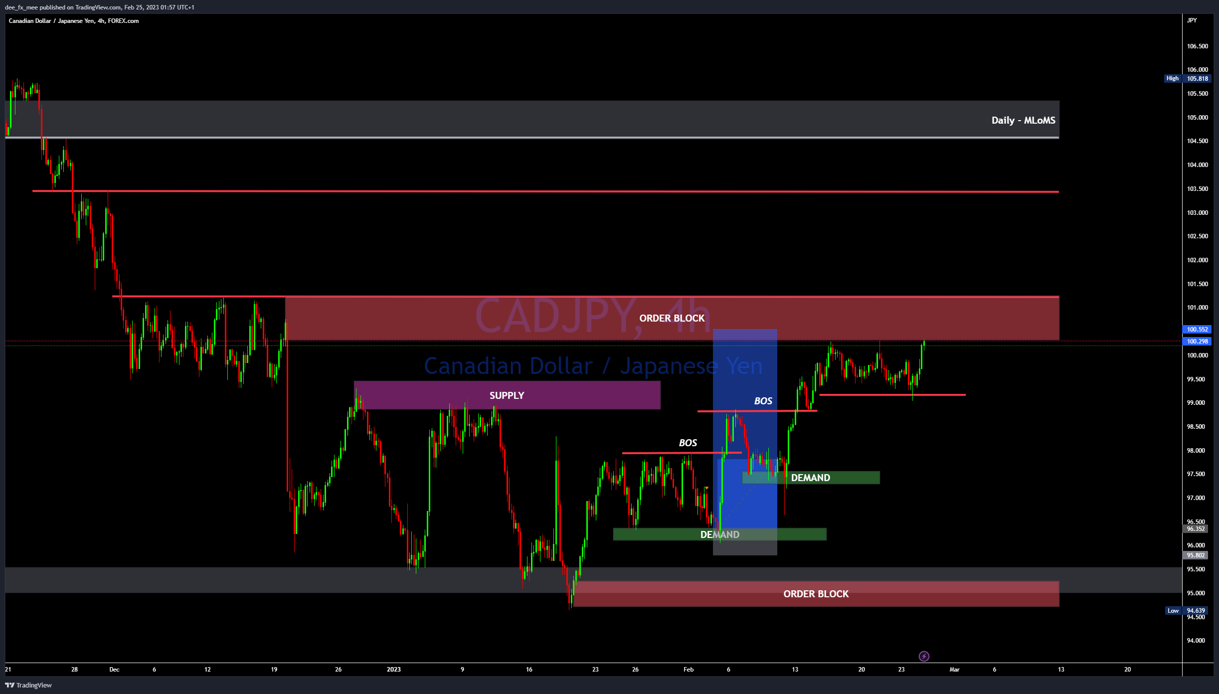 FOREXCOM:CADJPY圖表圖片，作者：Adefxc