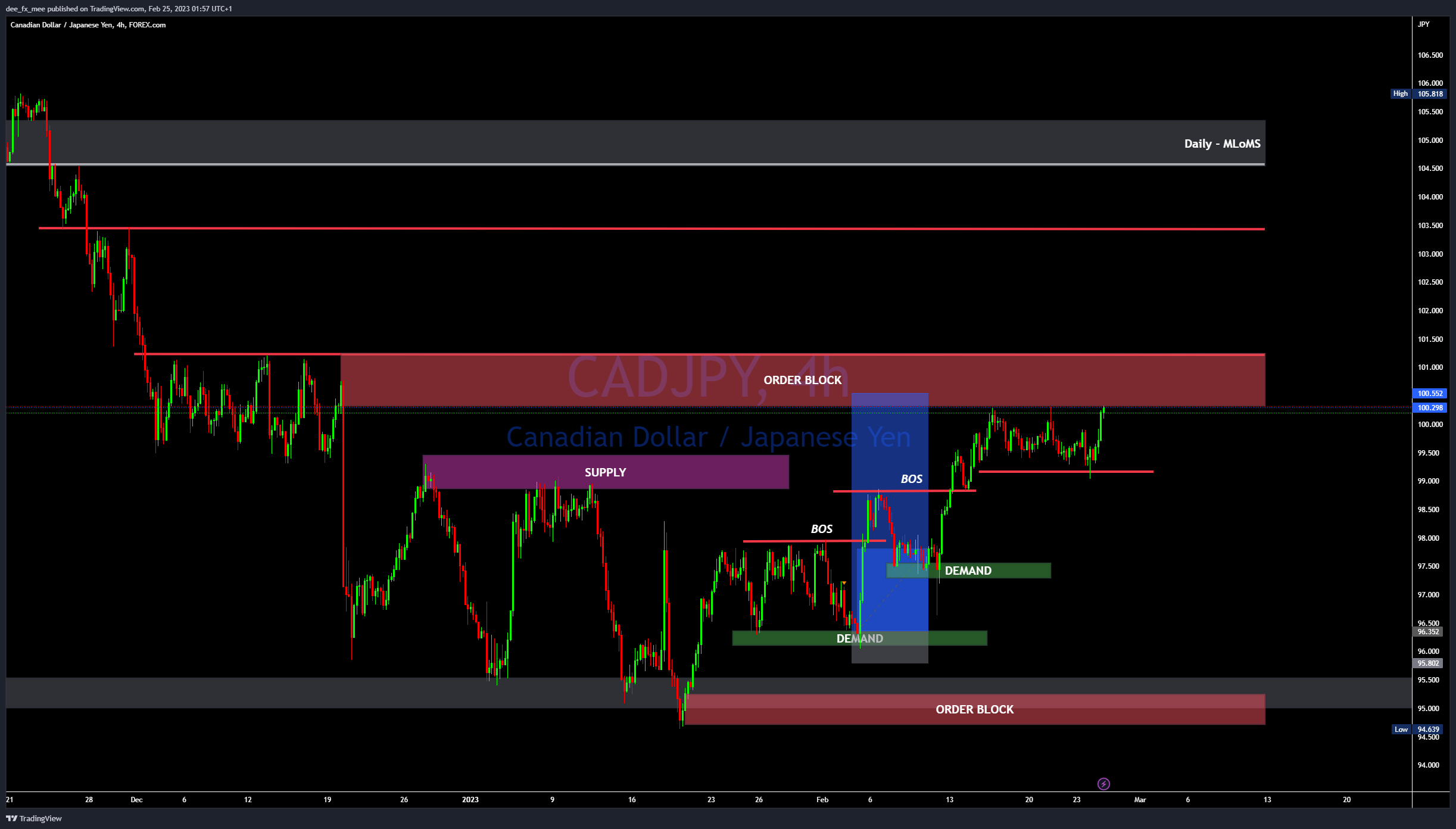 FOREXCOM:CADJPY Chart Image by Adefxc