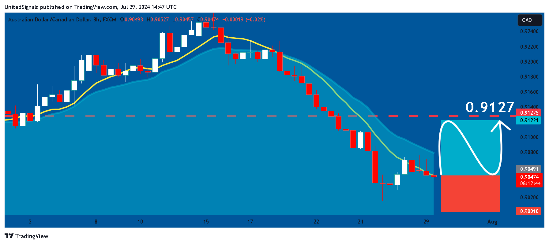 FX:AUDCAD圖表圖片，作者：UnitedSignals
