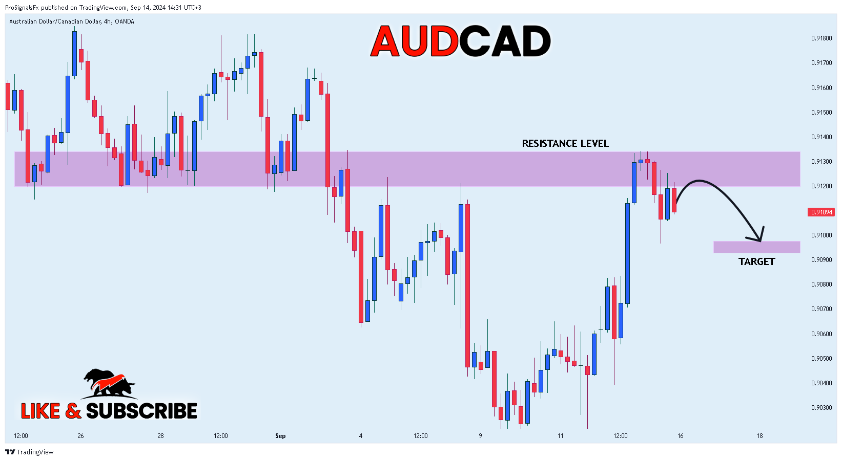 Imej Carta OANDA:AUDCAD oleh ProSignalsFx