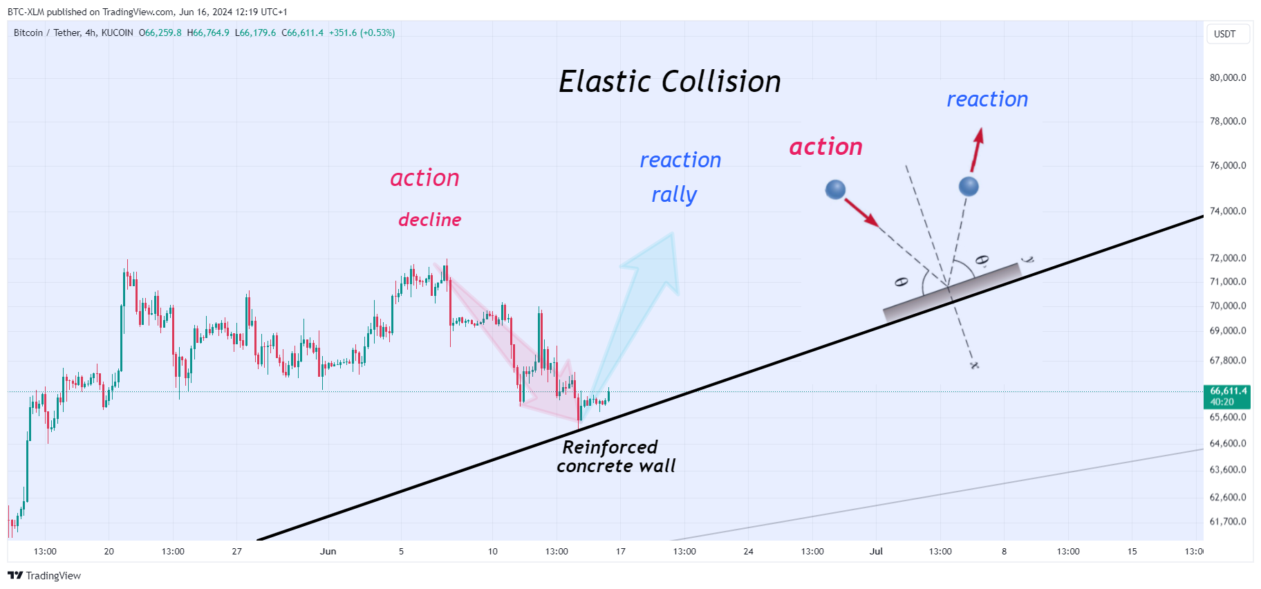 Immagine del grafico KUCOIN:BTCUSDT di BTC-XLM