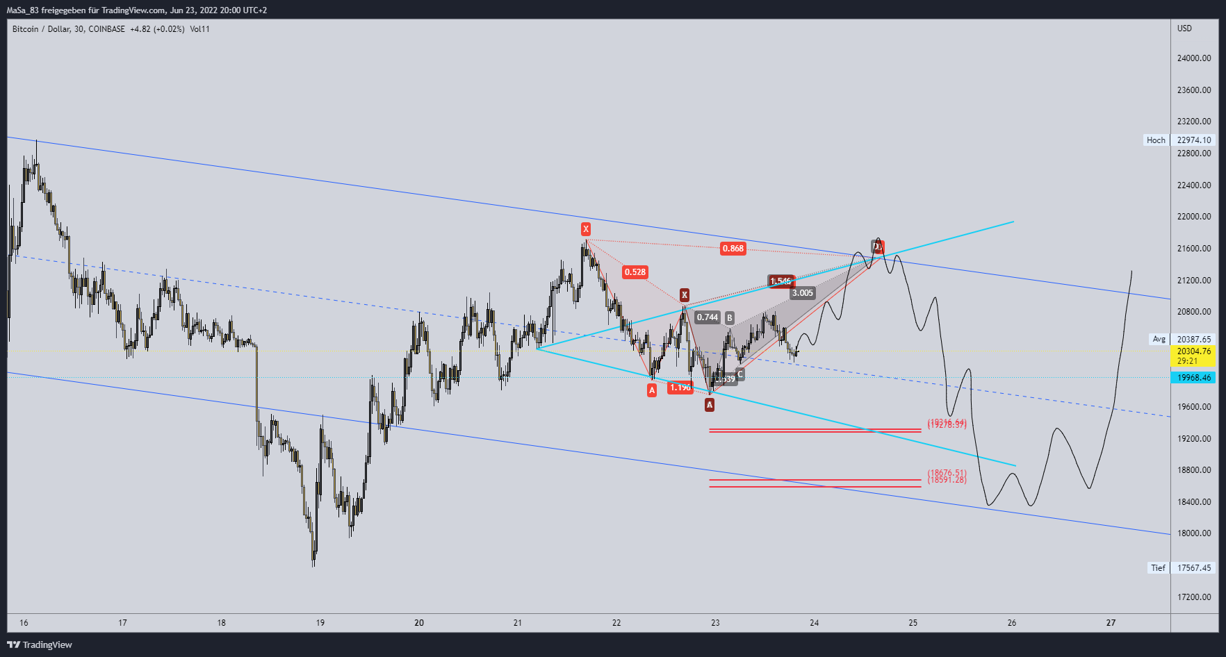 COINBASE:BTCUSD圖表圖片，作者：M_a_d_d_e_n