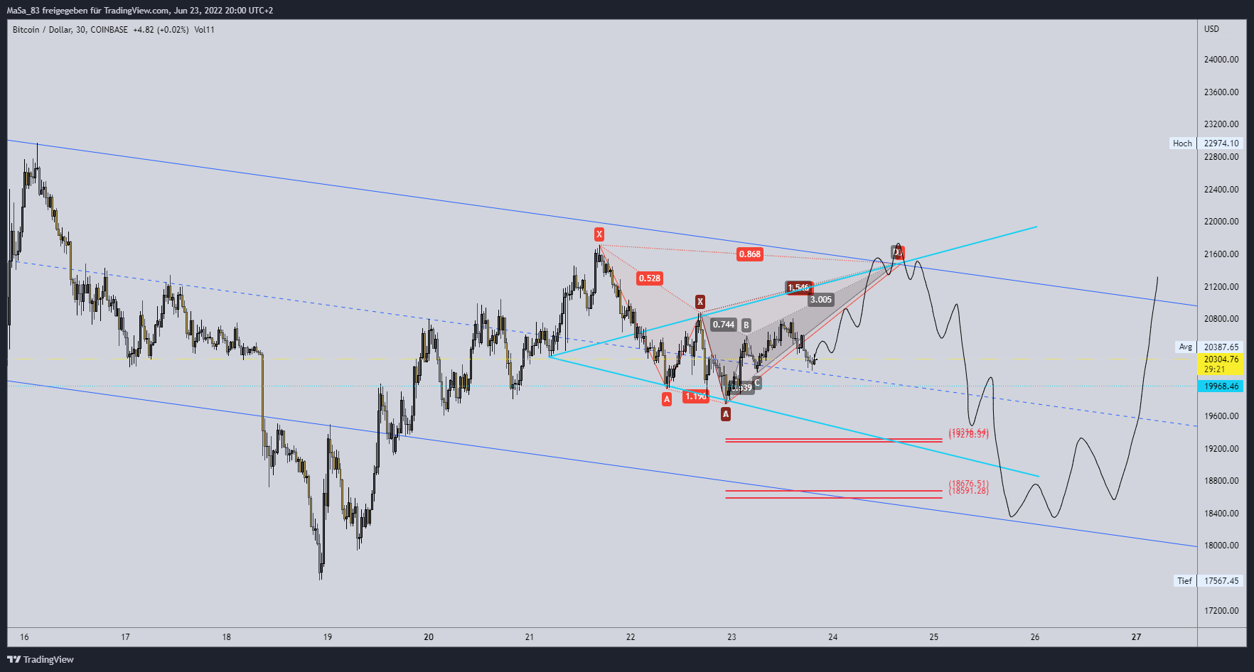 COINBASE:BTCUSD Chart Image by M_a_d_d_e_n