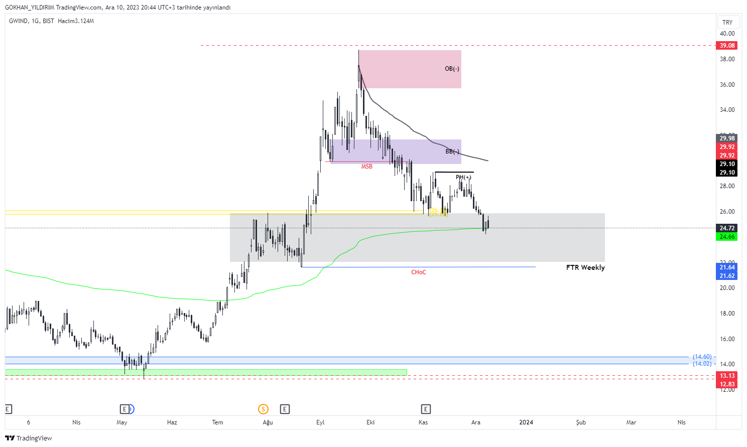 BIST_DLY:GWIND Chart Image by GOKHAN_YILDIRIM