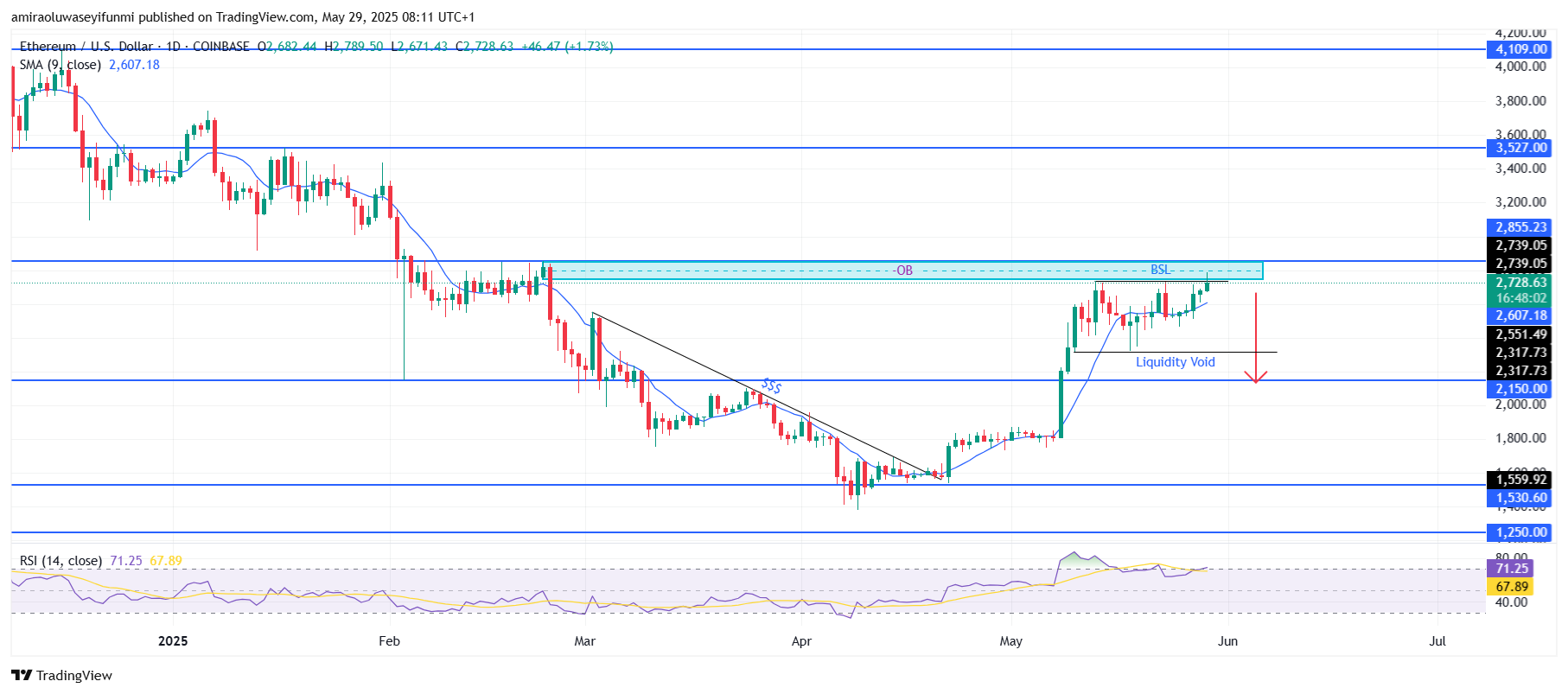 ETHUSD Faces Likely Retracement After Hitting Key Resistance Zone