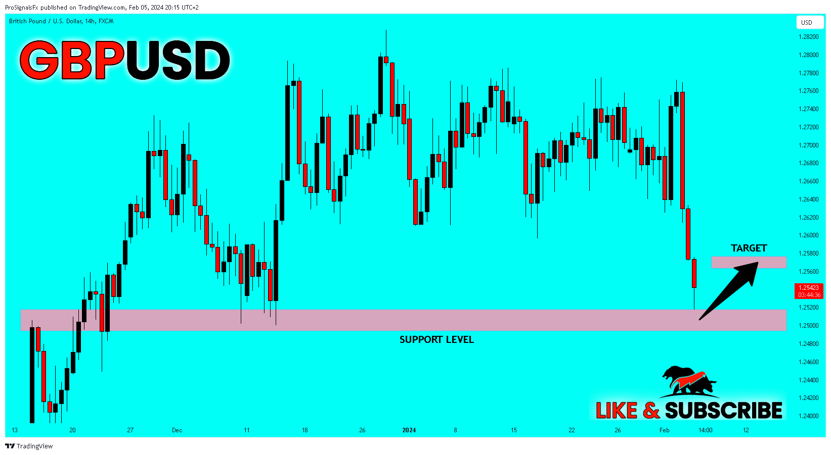 Imej Carta FX:GBPUSD oleh ProSignalsFx