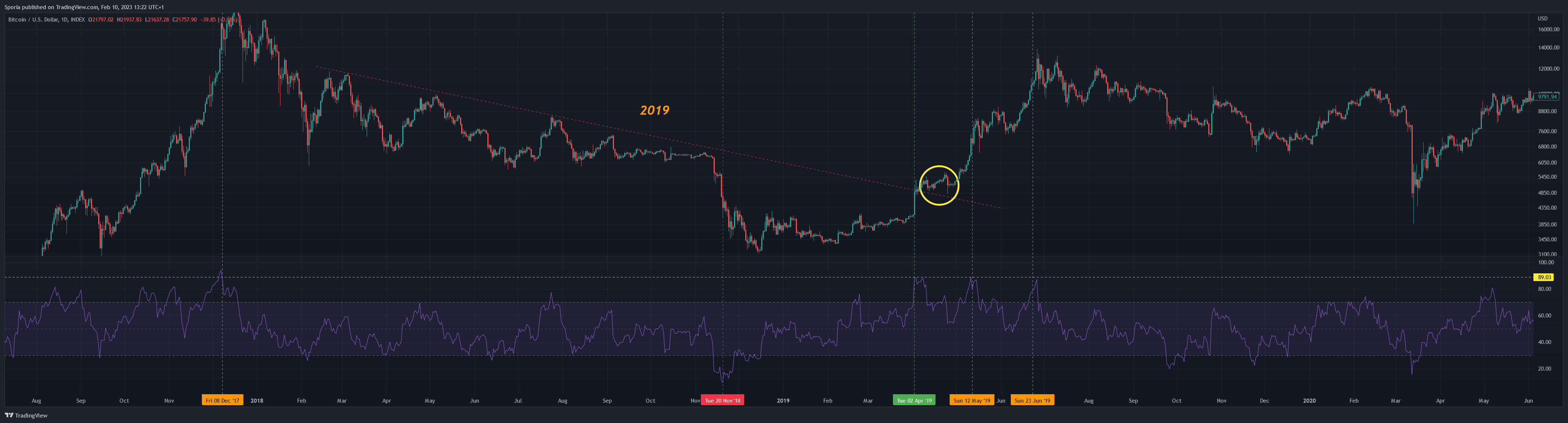Sporia tarafından INDEX:BTCUSD Grafik Görseli