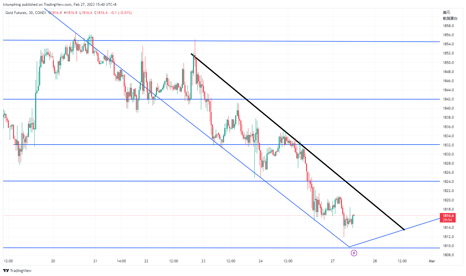COMEX:GC1!圖表圖片，作者：triumphing
