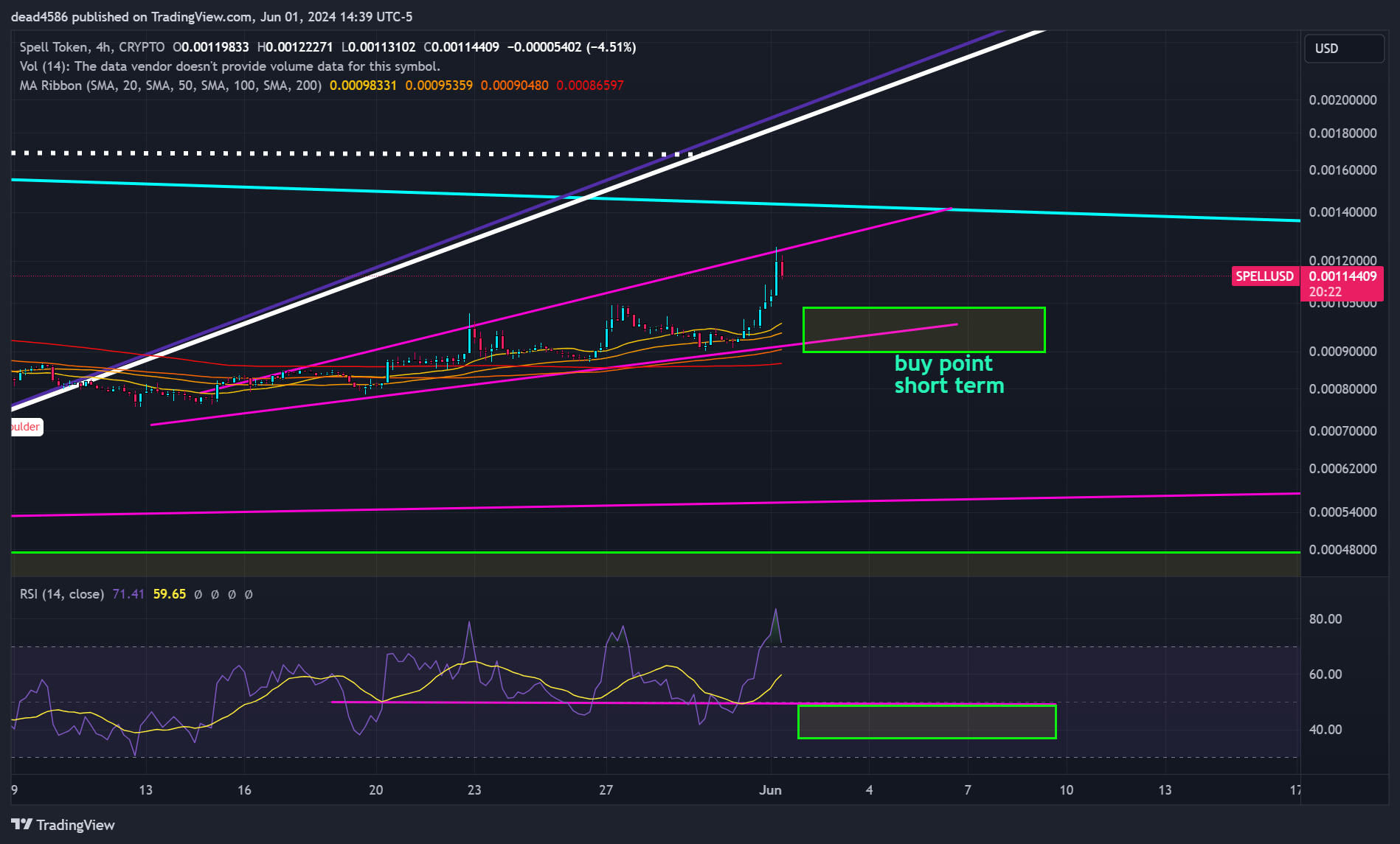 Immagine del grafico CRYPTO:SPELLUSD di dead4586