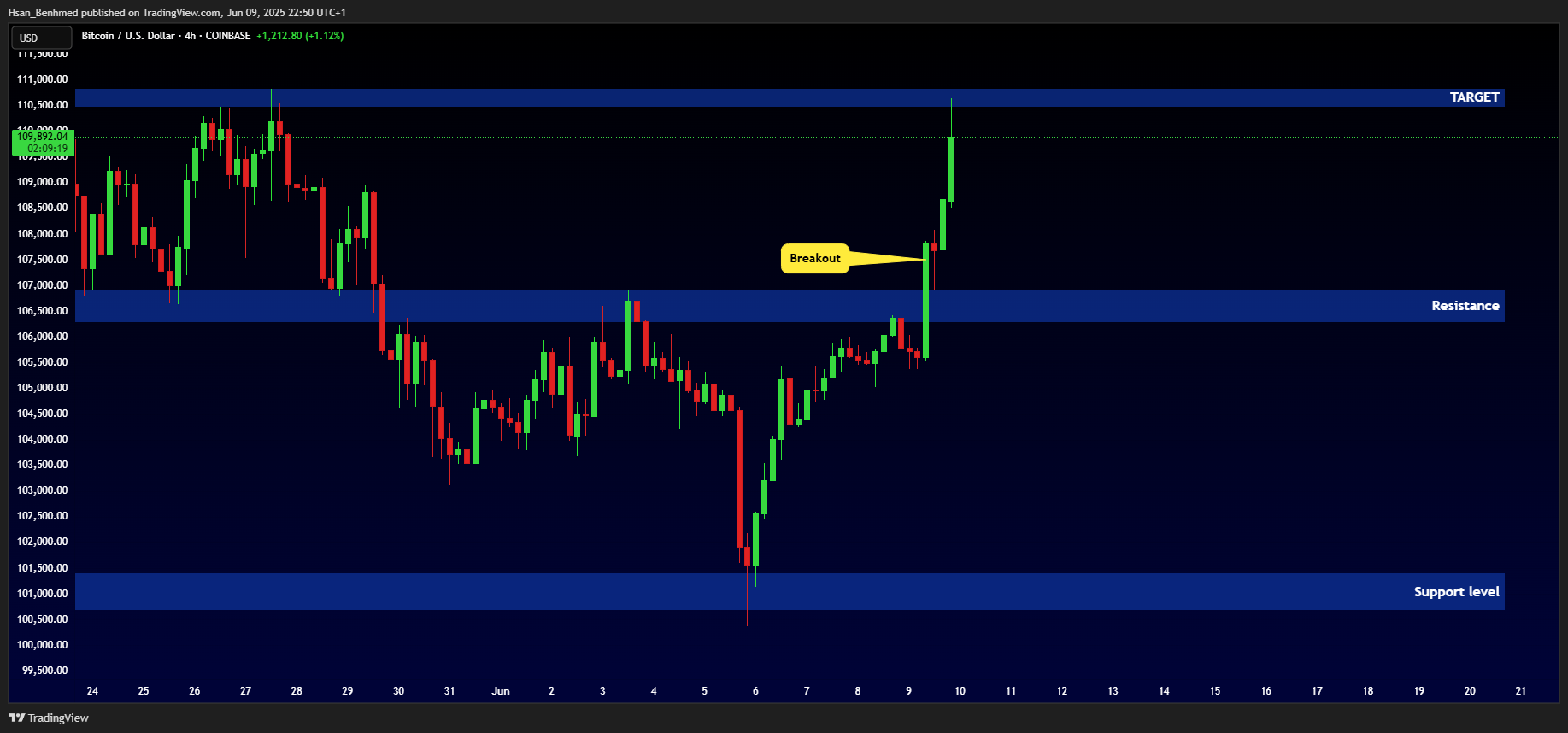 Hsan_Benhmed tarafından COINBASE:BTCUSD Grafik Görseli