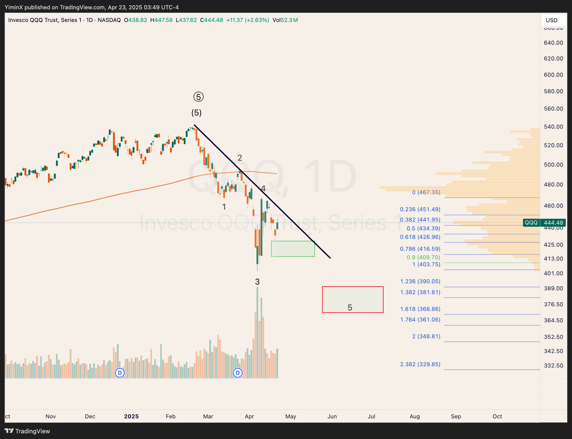 BATS:QQQ Chart Image by YiminX