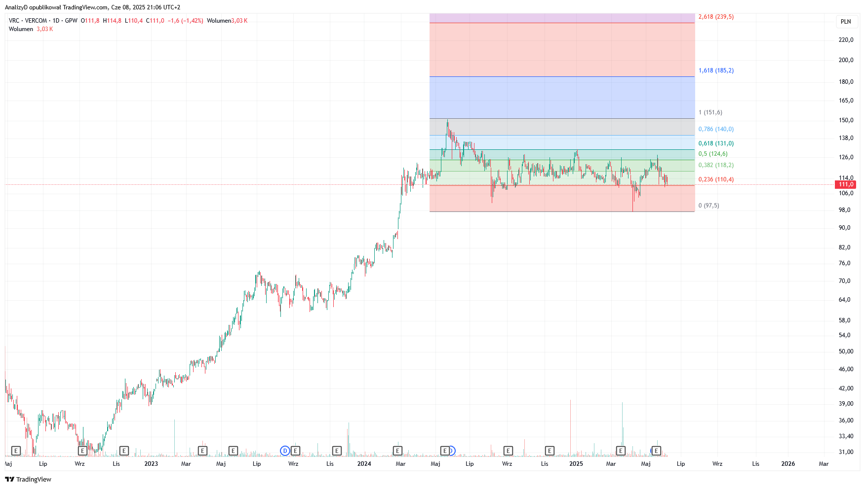 GPW:VRC Chart Image by AnalizyD