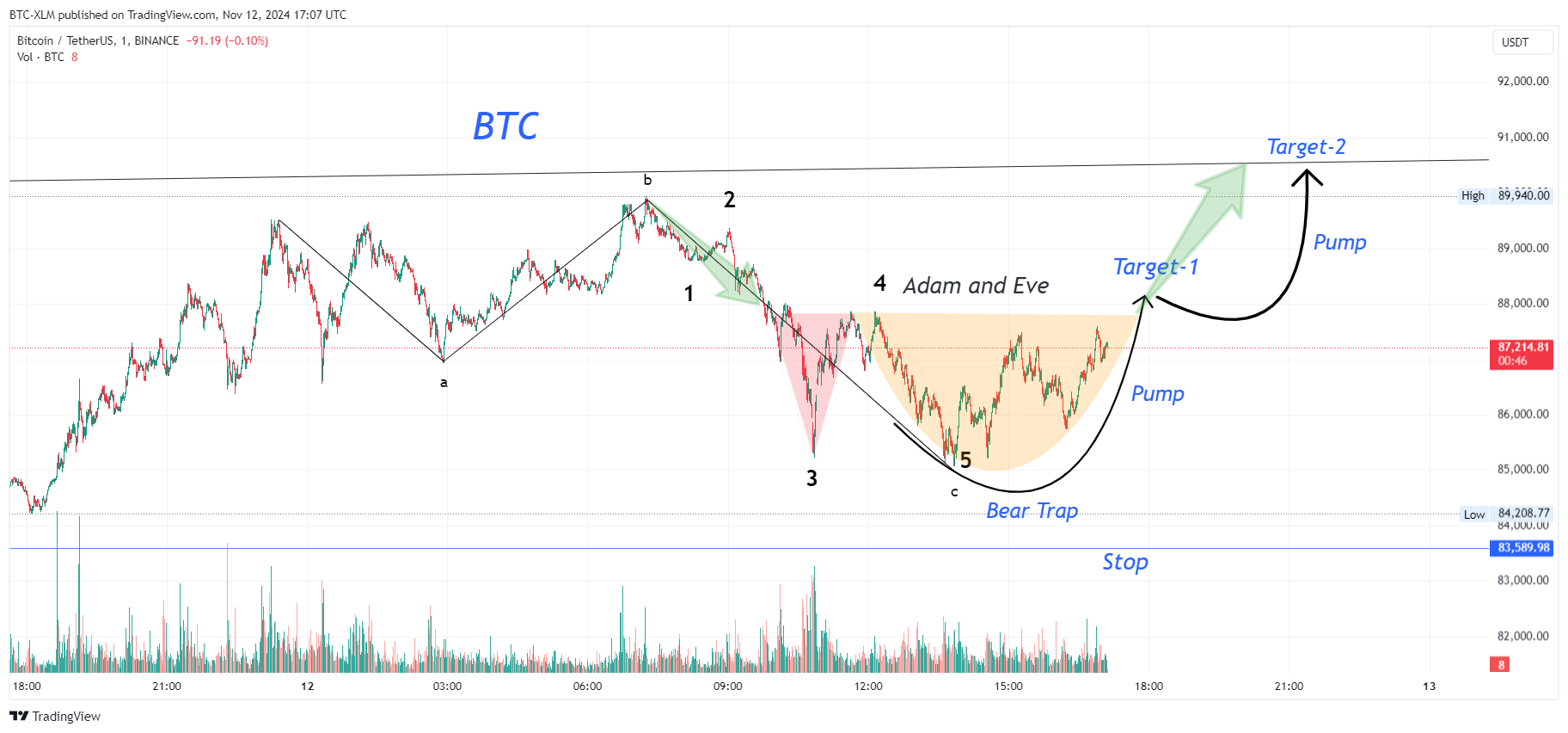 Imej Carta BINANCE:BTCUSDT oleh BTC-XLM