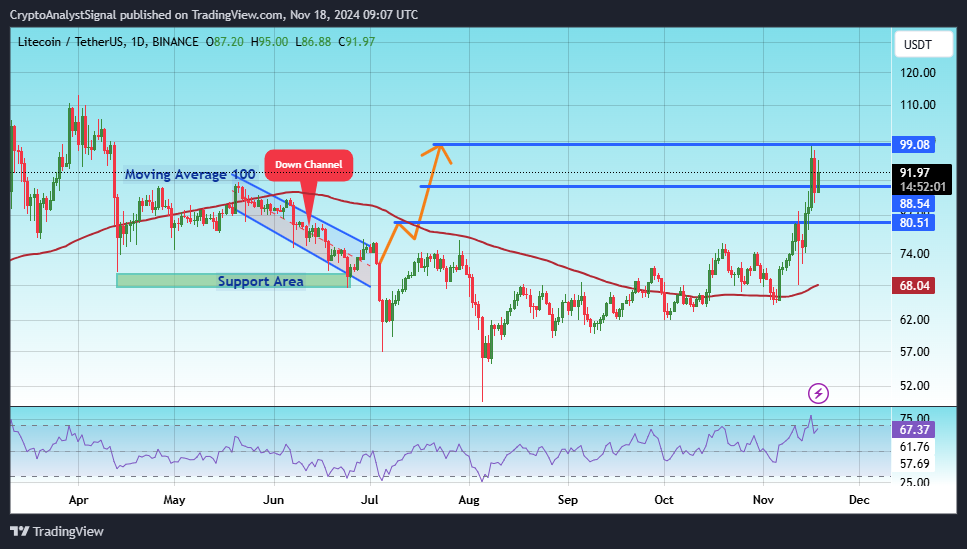BINANCE:LTCUSDT圖表圖片，作者：CryptoAnalystSignal