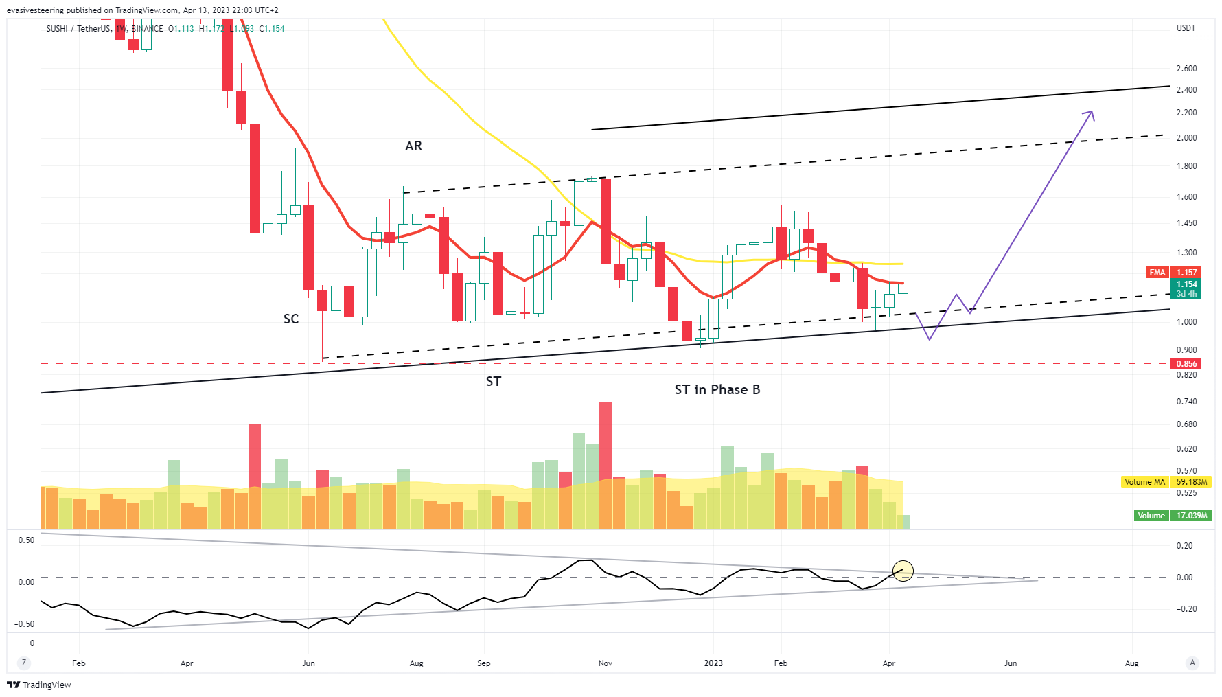 Immagine del grafico BINANCE:SUSHIUSDT di evasivesteering