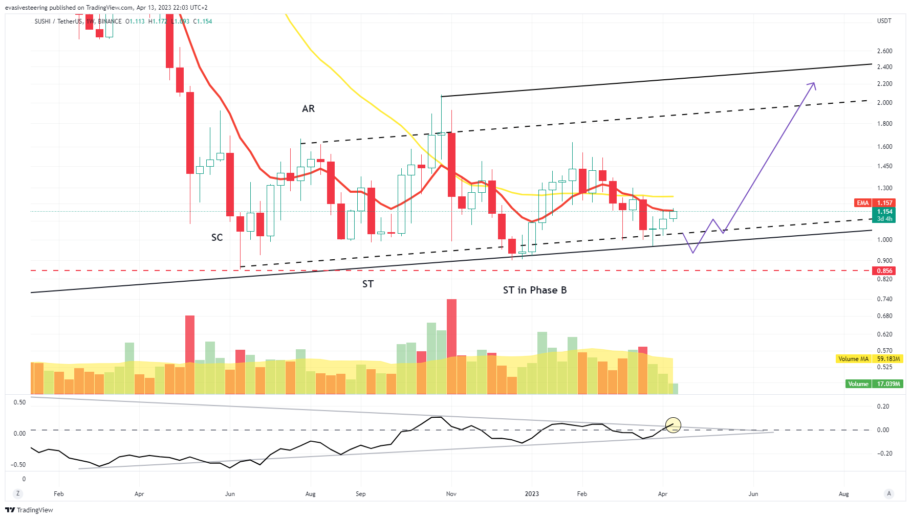 BINANCE:SUSHIUSDT Chart Image by evasivesteering