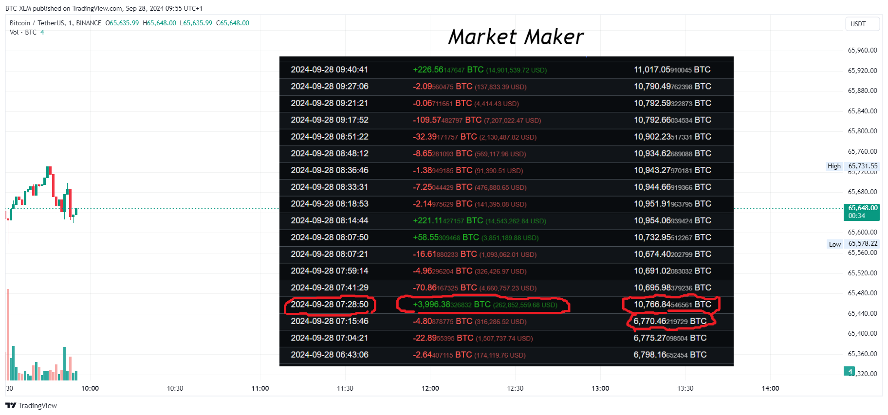 BINANCE:BTCUSDT圖表圖片，作者：BTC-XLM