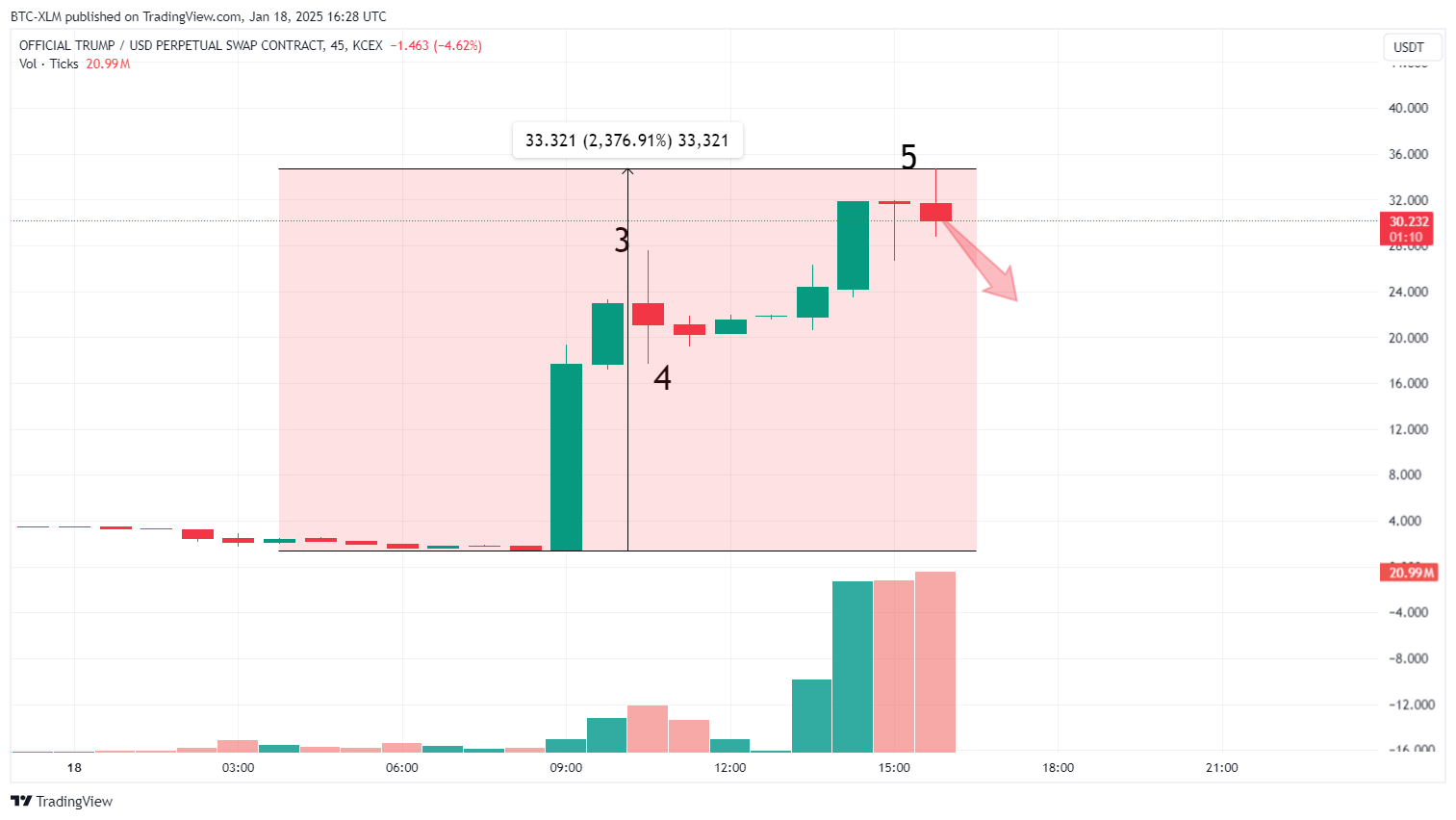Imej Carta KCEX:TRUMPUSDT.P oleh BTC-XLM
