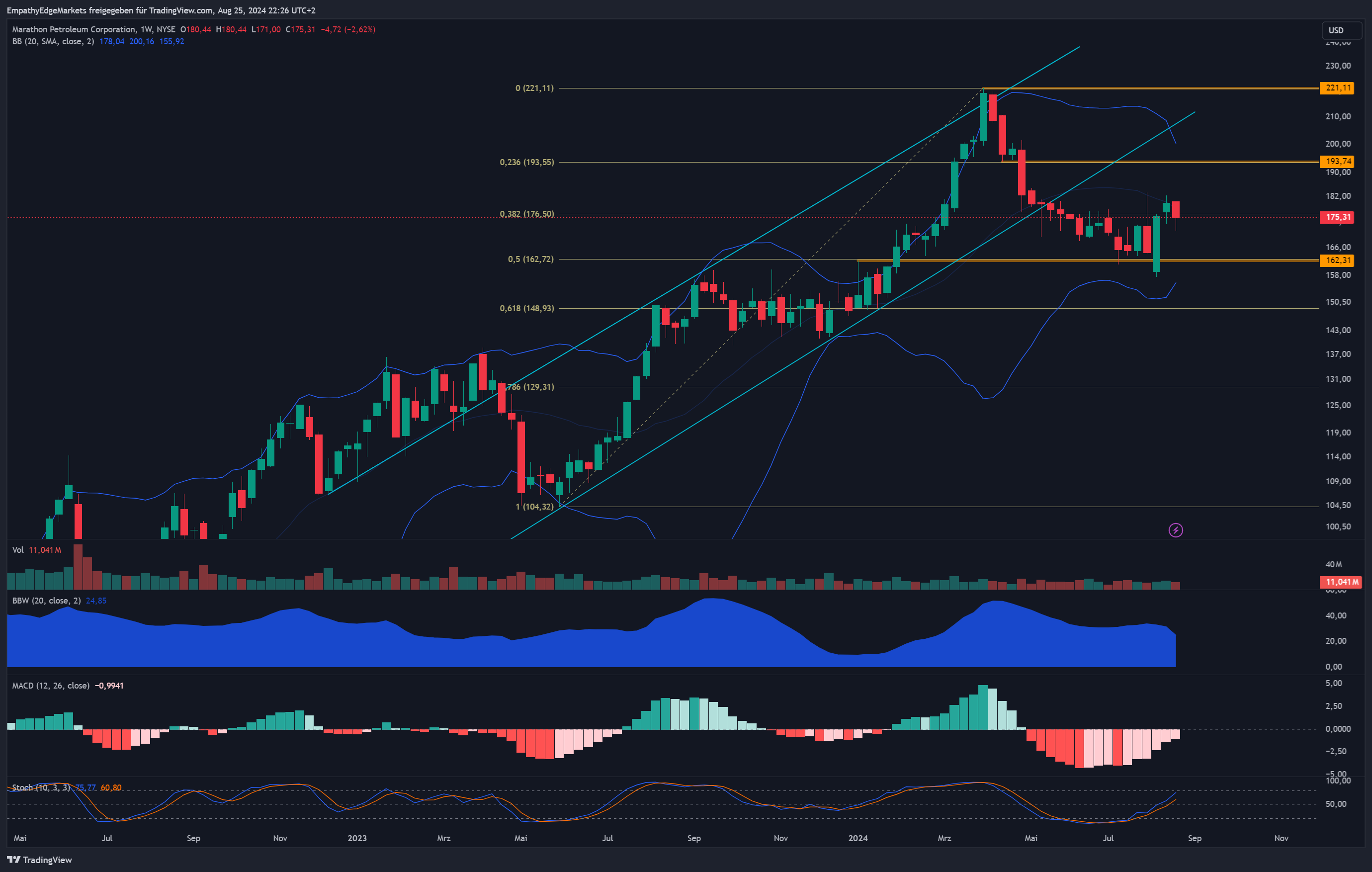NYSE:MPC Chart Image by EmpathyEdgeMarkets