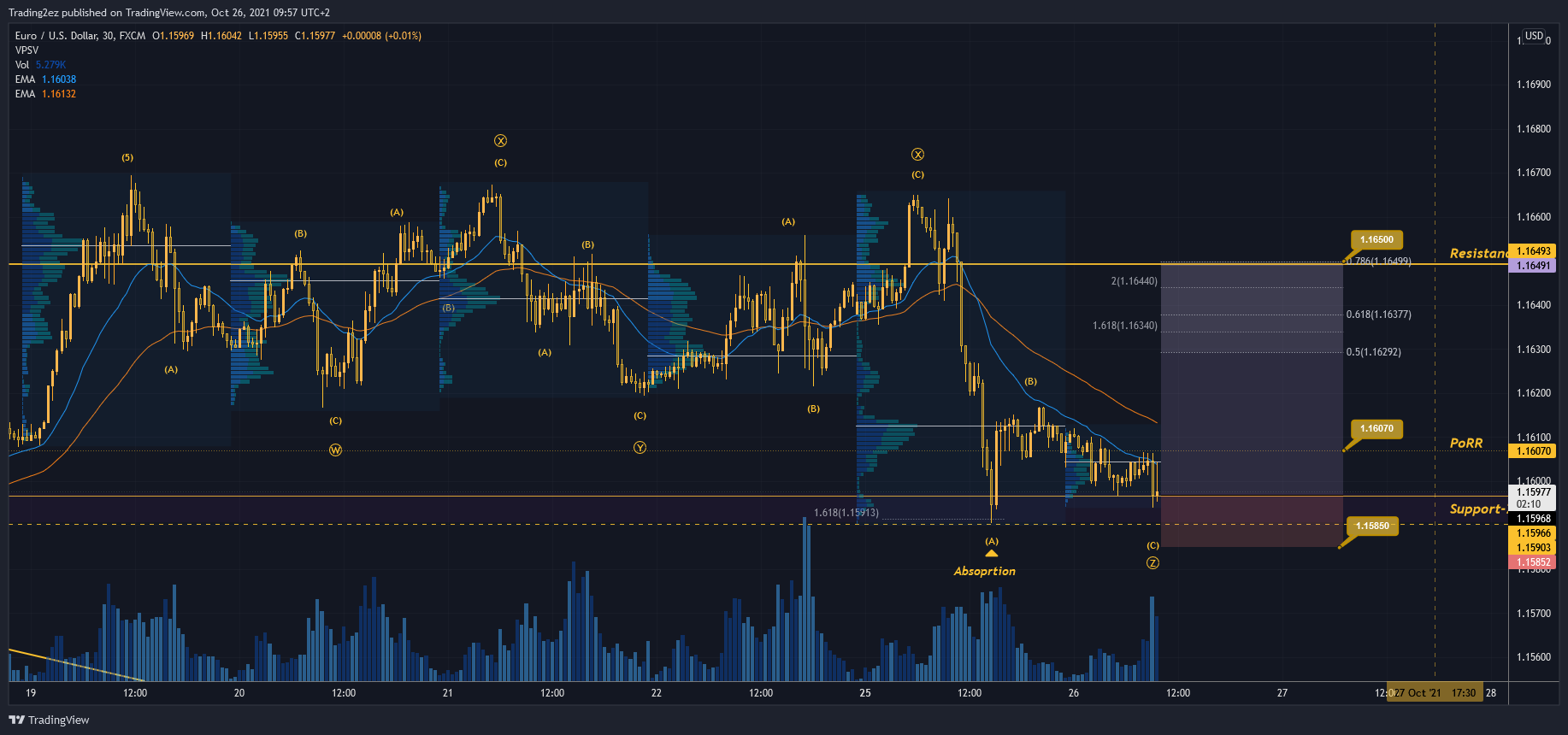 Imej Carta FX:EURUSD oleh Trading2ez