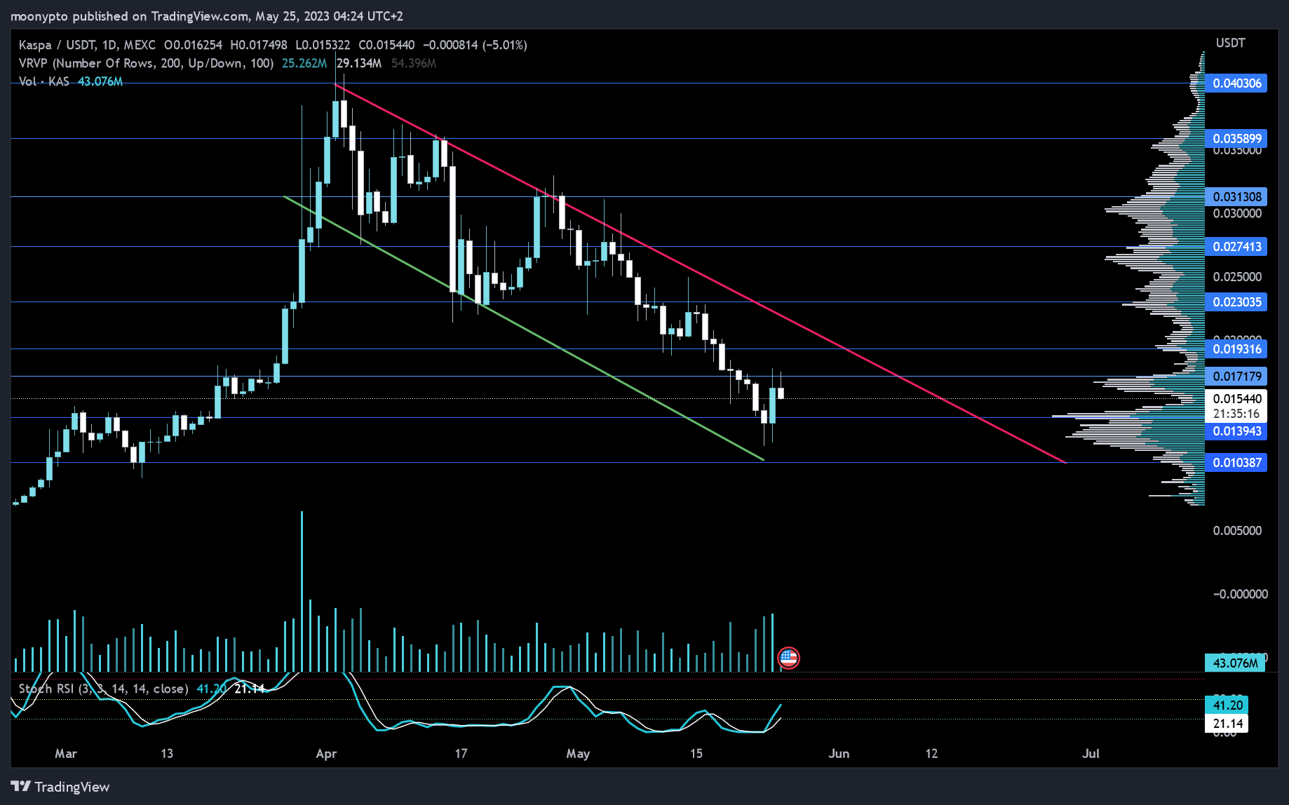 MEXC:KASUSDT Chart Image by moonypto