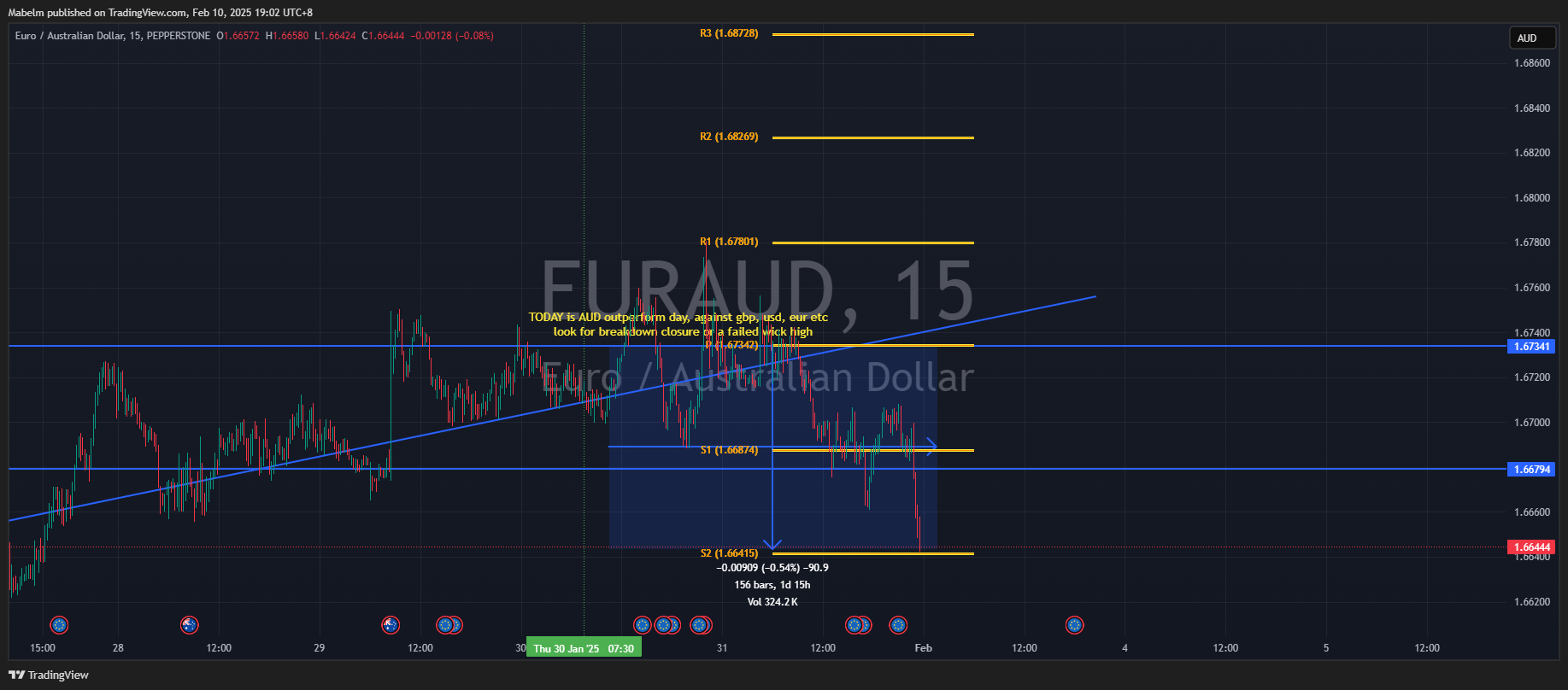 PEPPERSTONE:EURAUD Chart Image by Trader_Lexio
