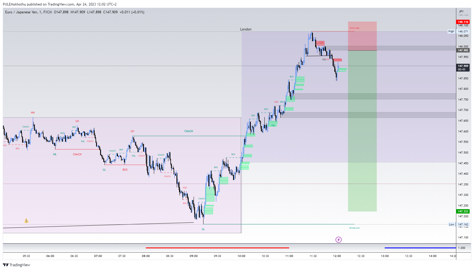 PULEMokhothu tarafından FX:EURJPY Grafik Görseli