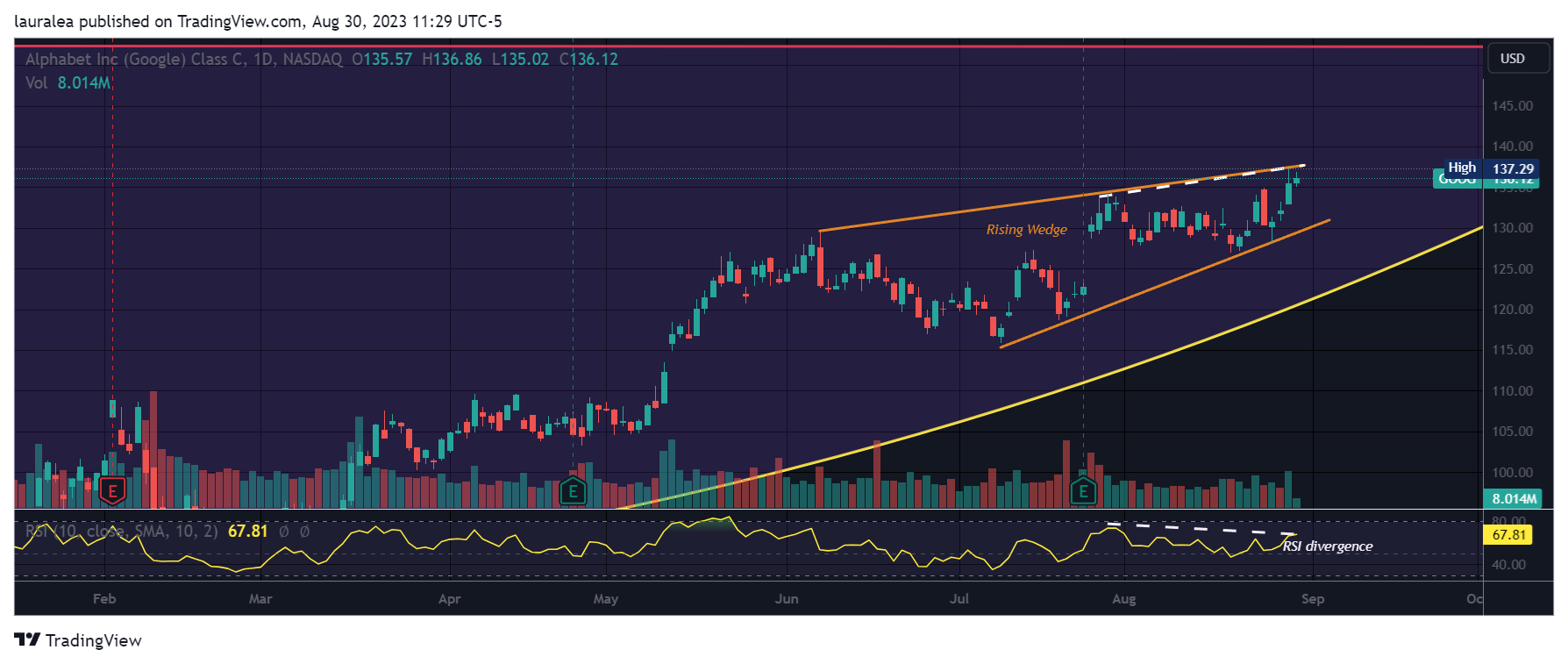 Immagine del grafico NASDAQ:GOOG di lauralea