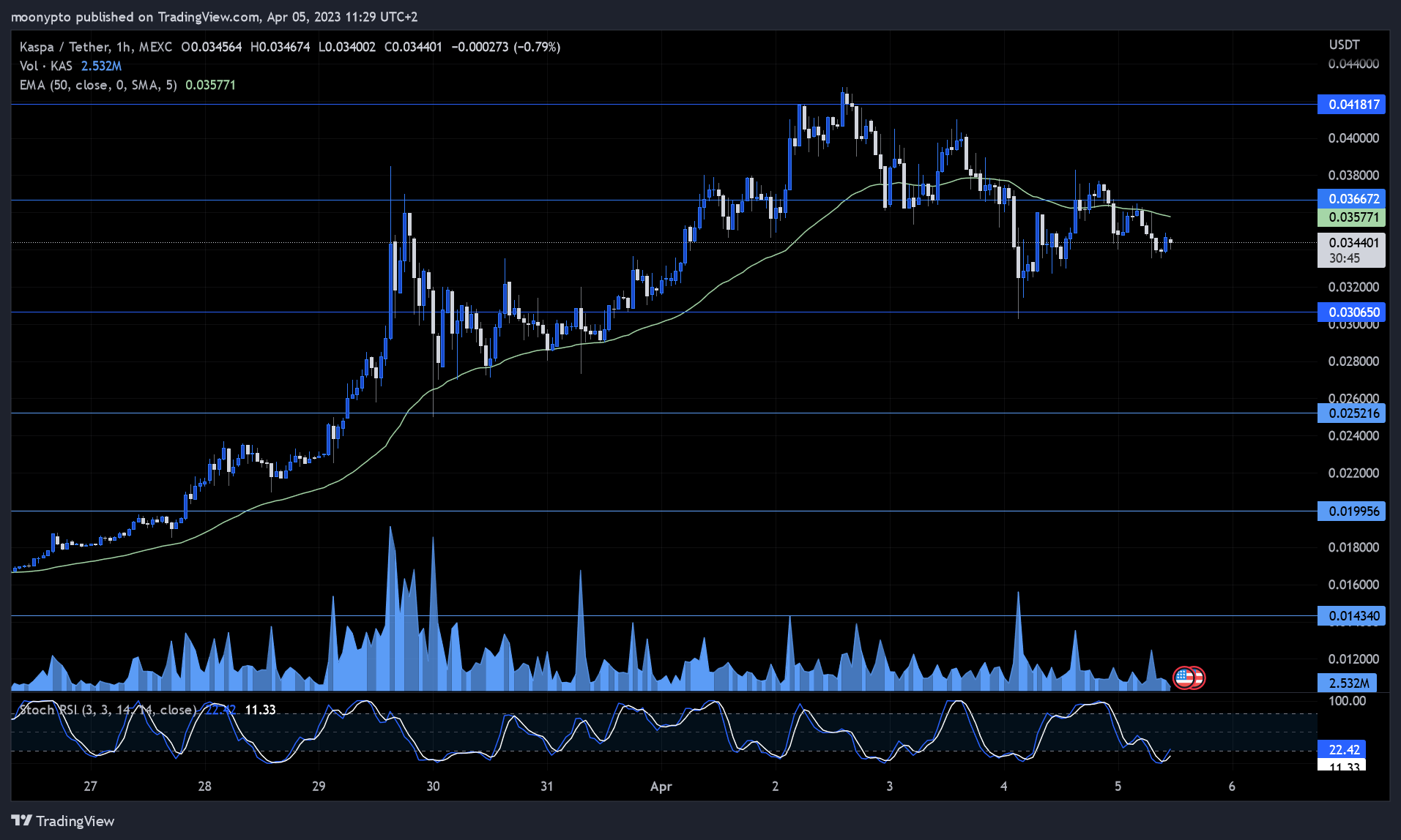 MEXC:KASUSDT Chart Image by moonypto