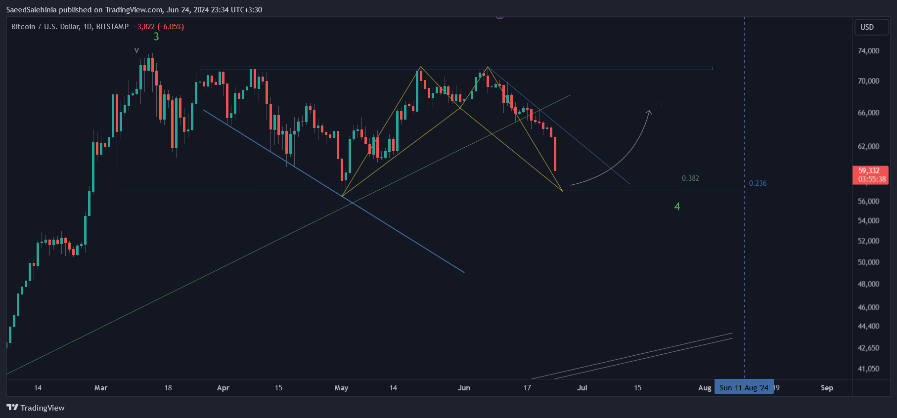 Immagine del grafico BITSTAMP:BTCUSD di SaeedSalehinia