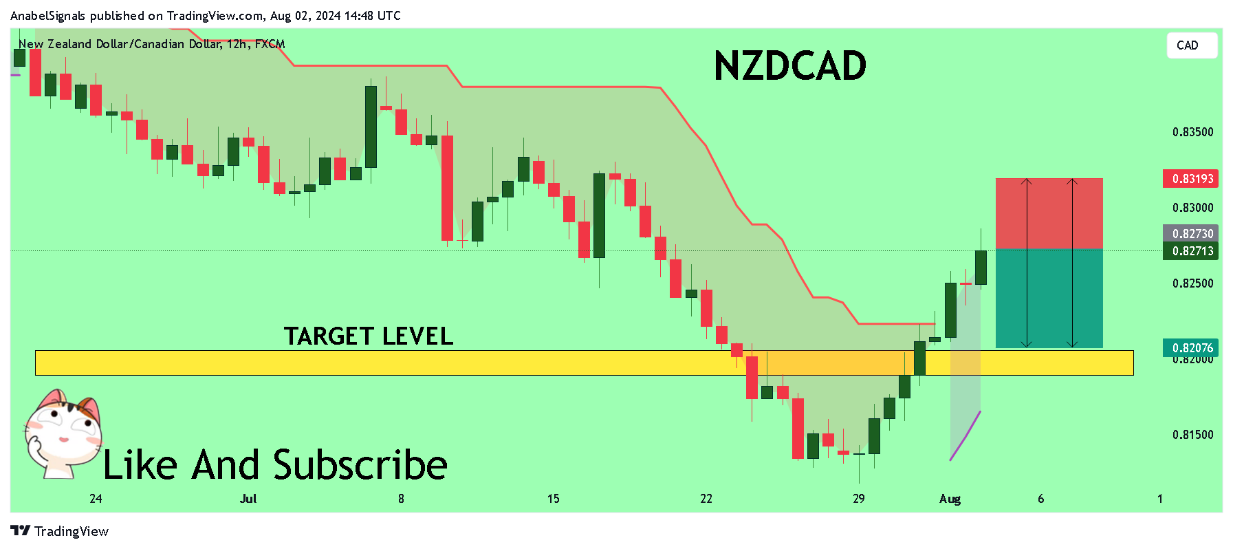 Immagine del grafico FX:NZDCAD di AnabelSignals