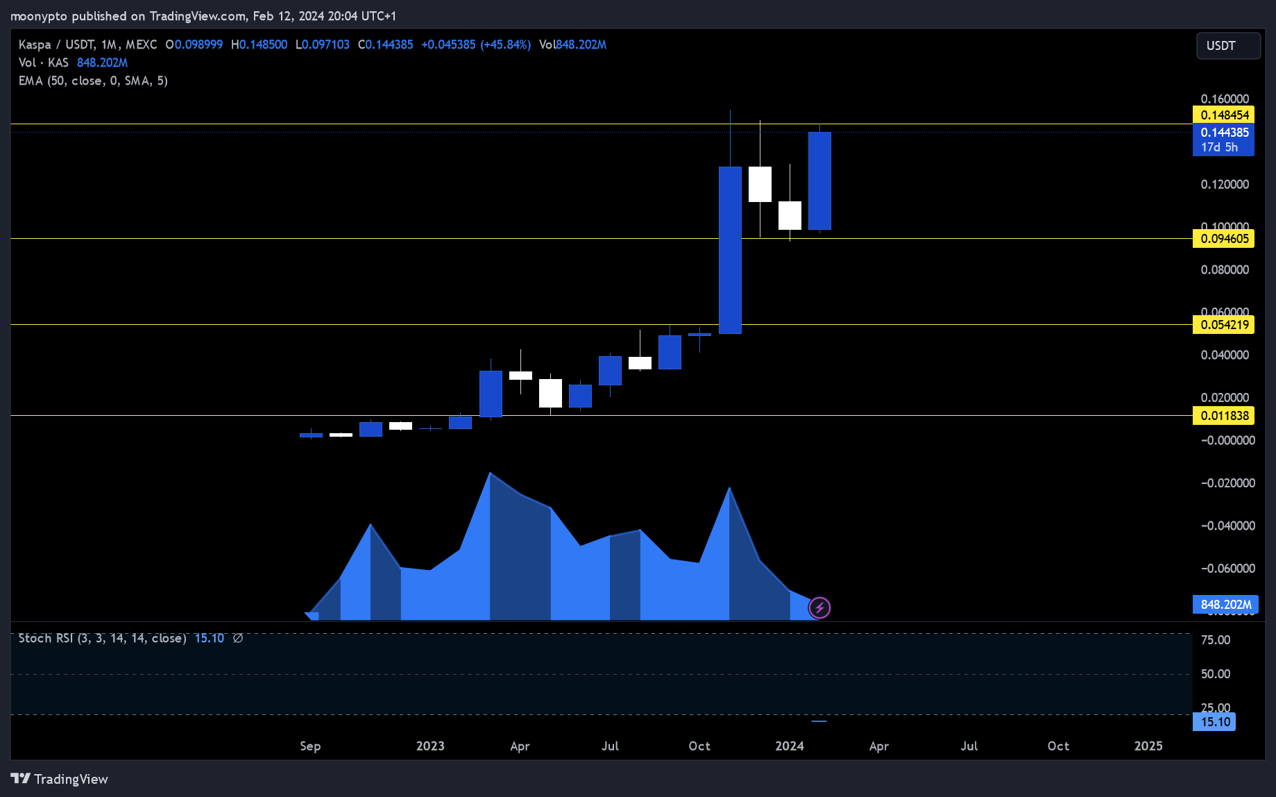 MEXC:KASUSDT Chart Image by moonypto