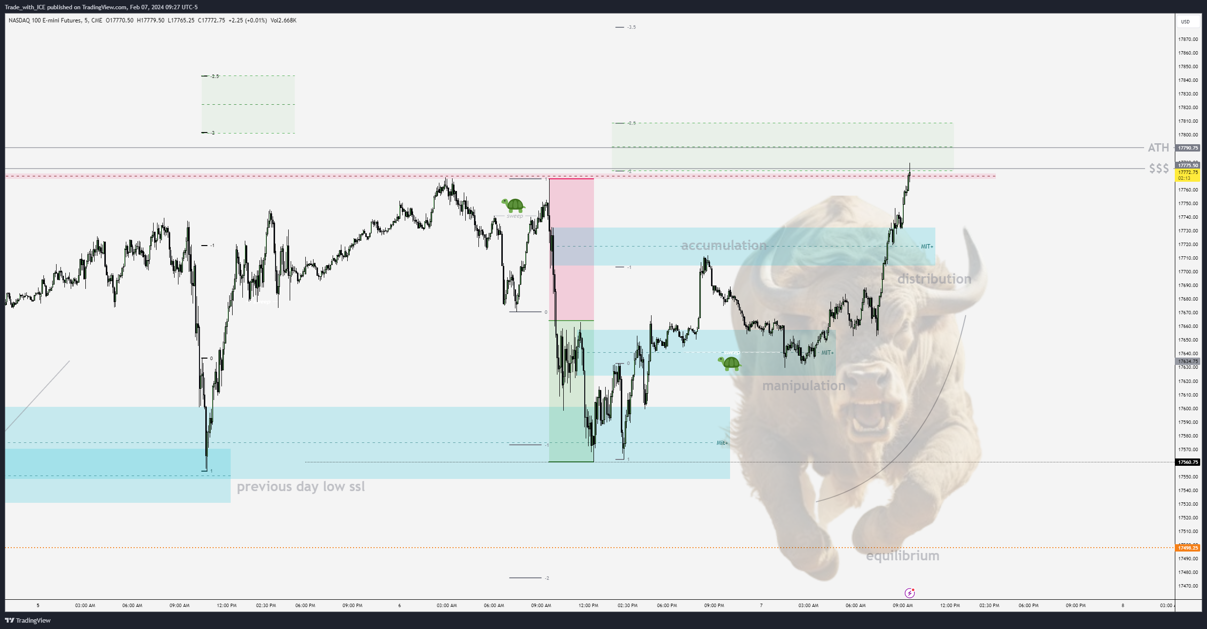 Immagine del grafico CME_MINI:NQ1! di Trade_with_ICE