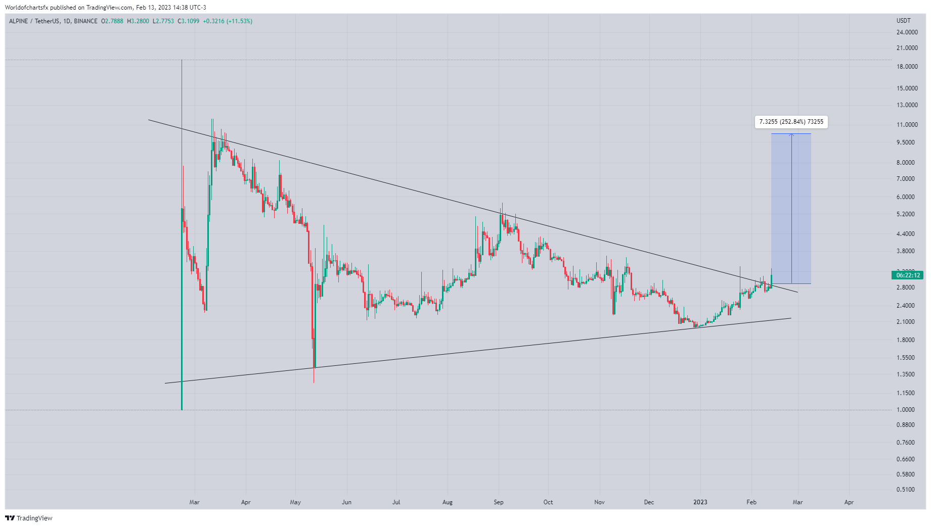 BINANCE:ALPINEUSDT圖表圖片，作者：Worldofchartsfx
