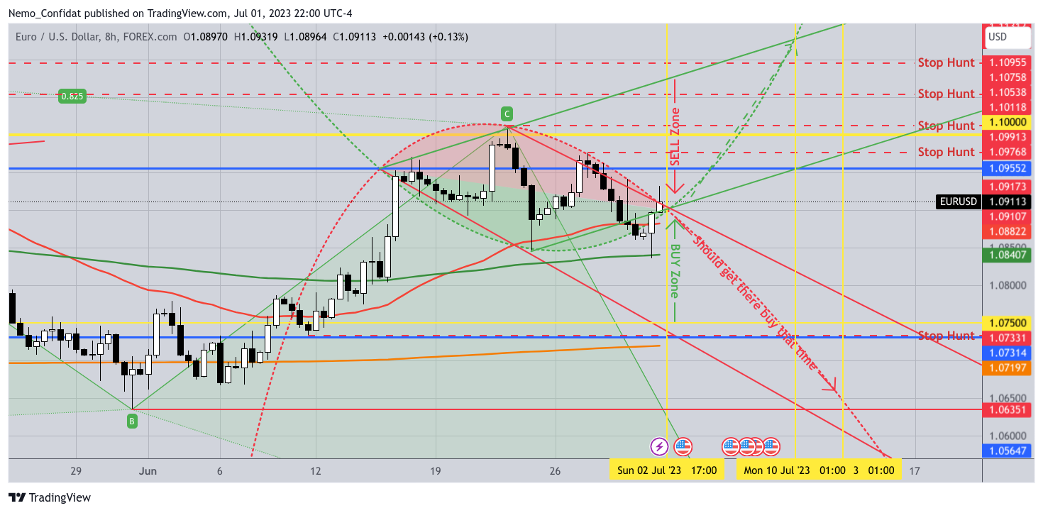 FOREXCOM:EURUSD圖表圖片，作者：Nemo_Confidat