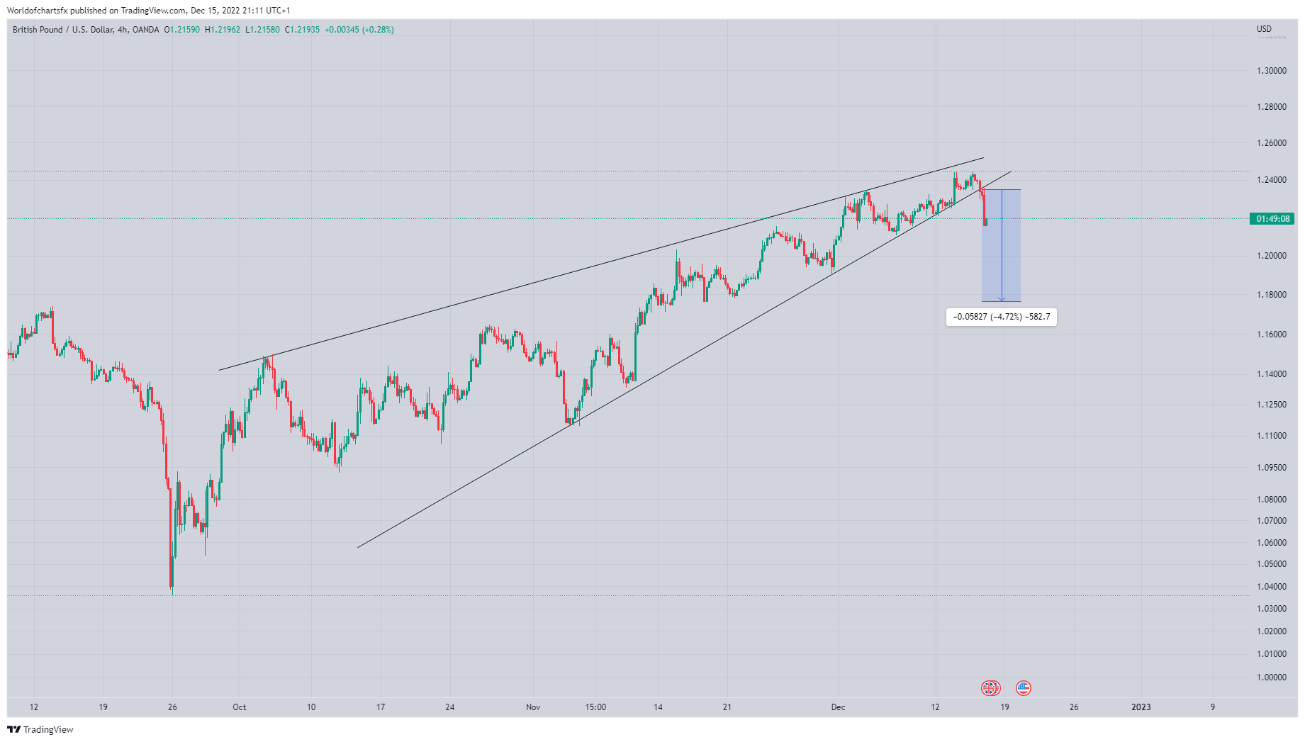 Imej Carta OANDA:GBPUSD oleh Worldofchartsfx