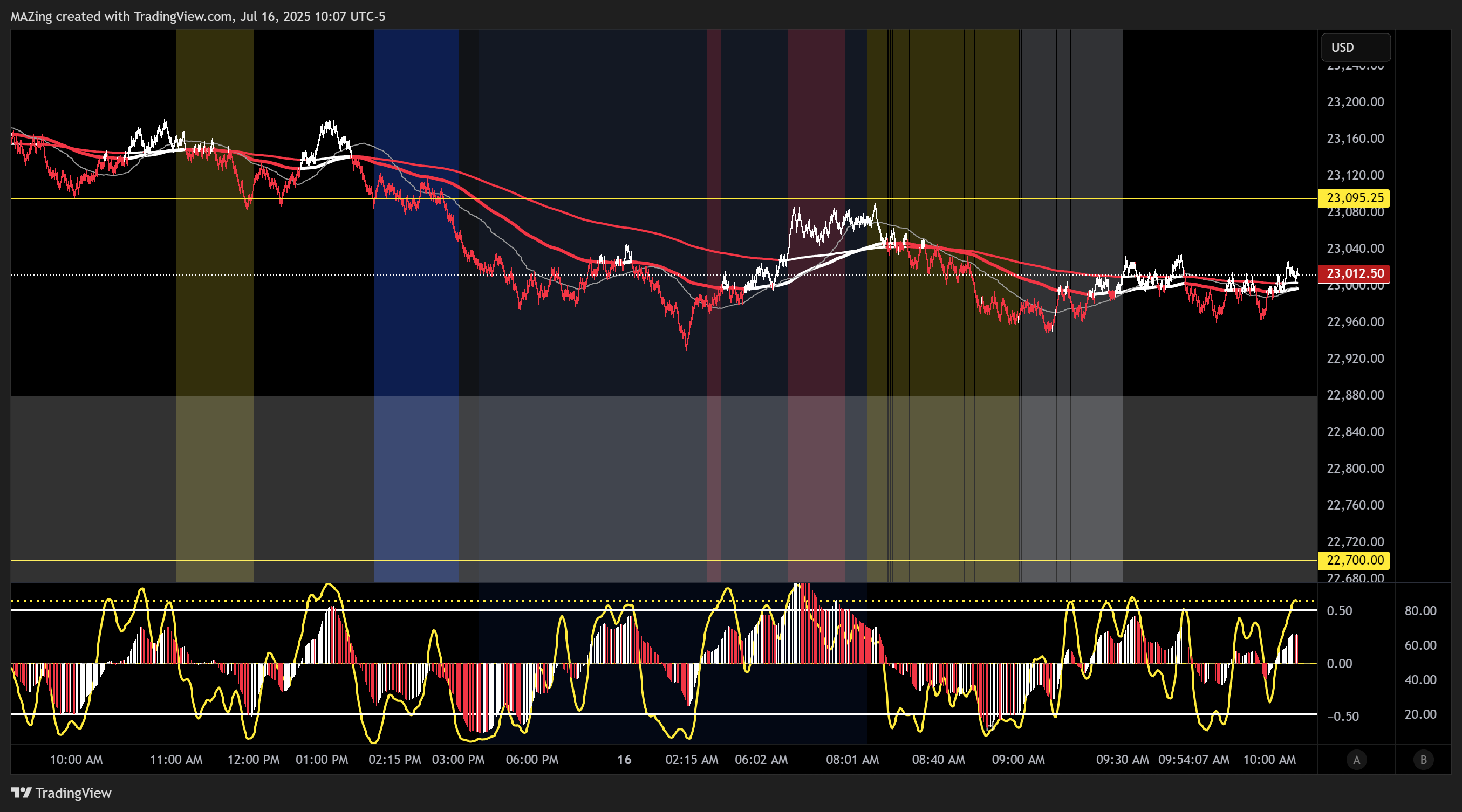 MAZing tarafından CME_MINI:NQ1! Grafik Görseli