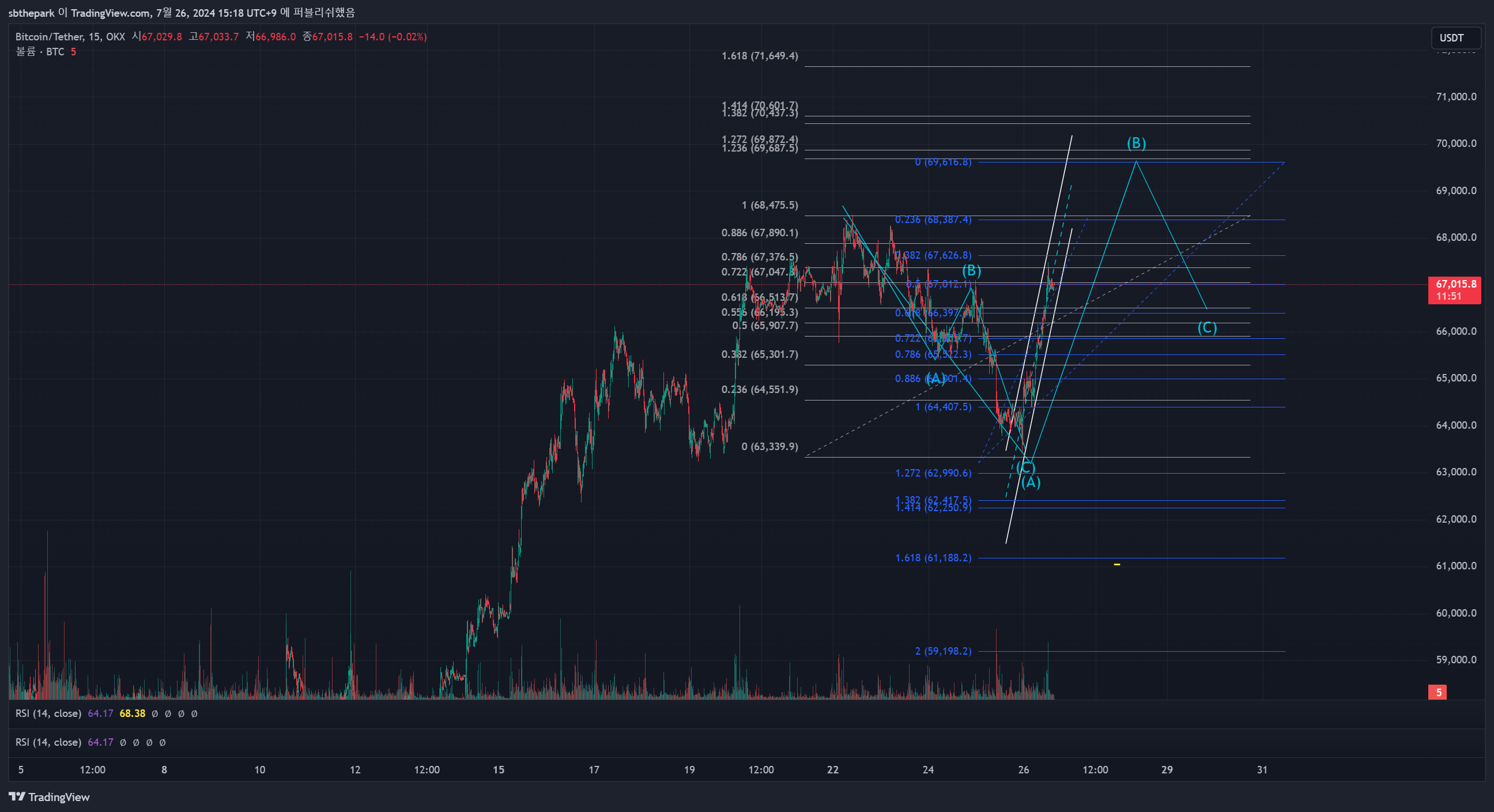 OKX:BTCUSDT Chart Image by forvic0605 — TradingView