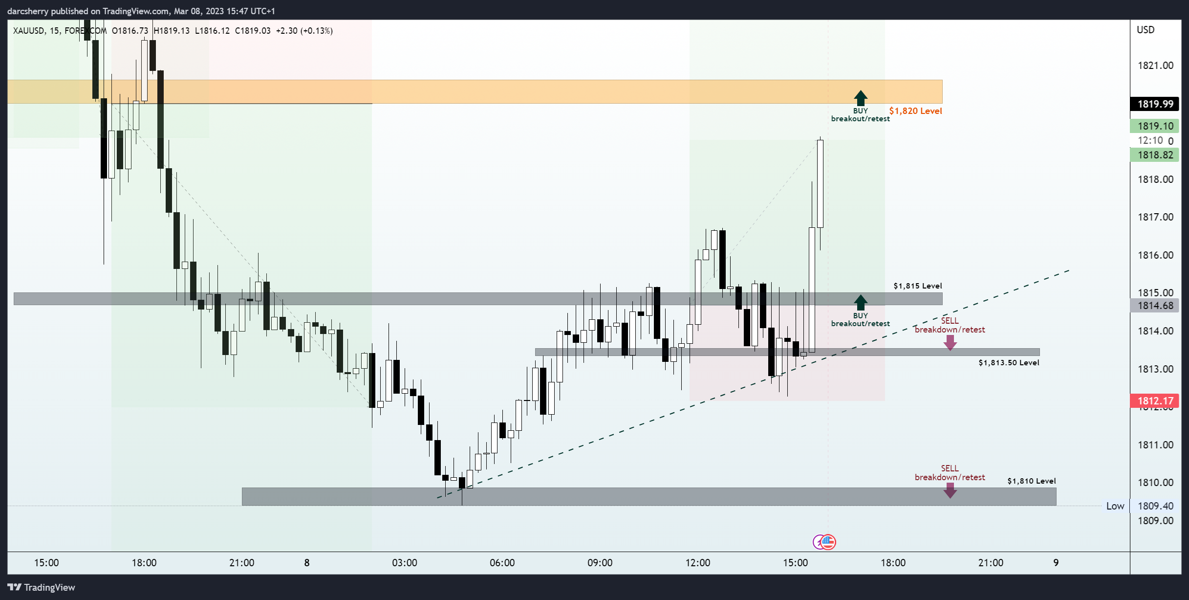 darcsherry tarafından FOREXCOM:XAUUSD Grafik Görseli