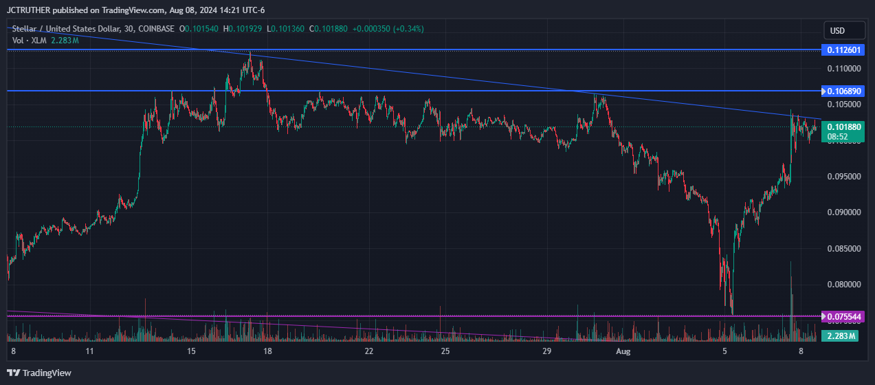 Immagine del grafico COINBASE:XLMUSD di JCTRUTHER