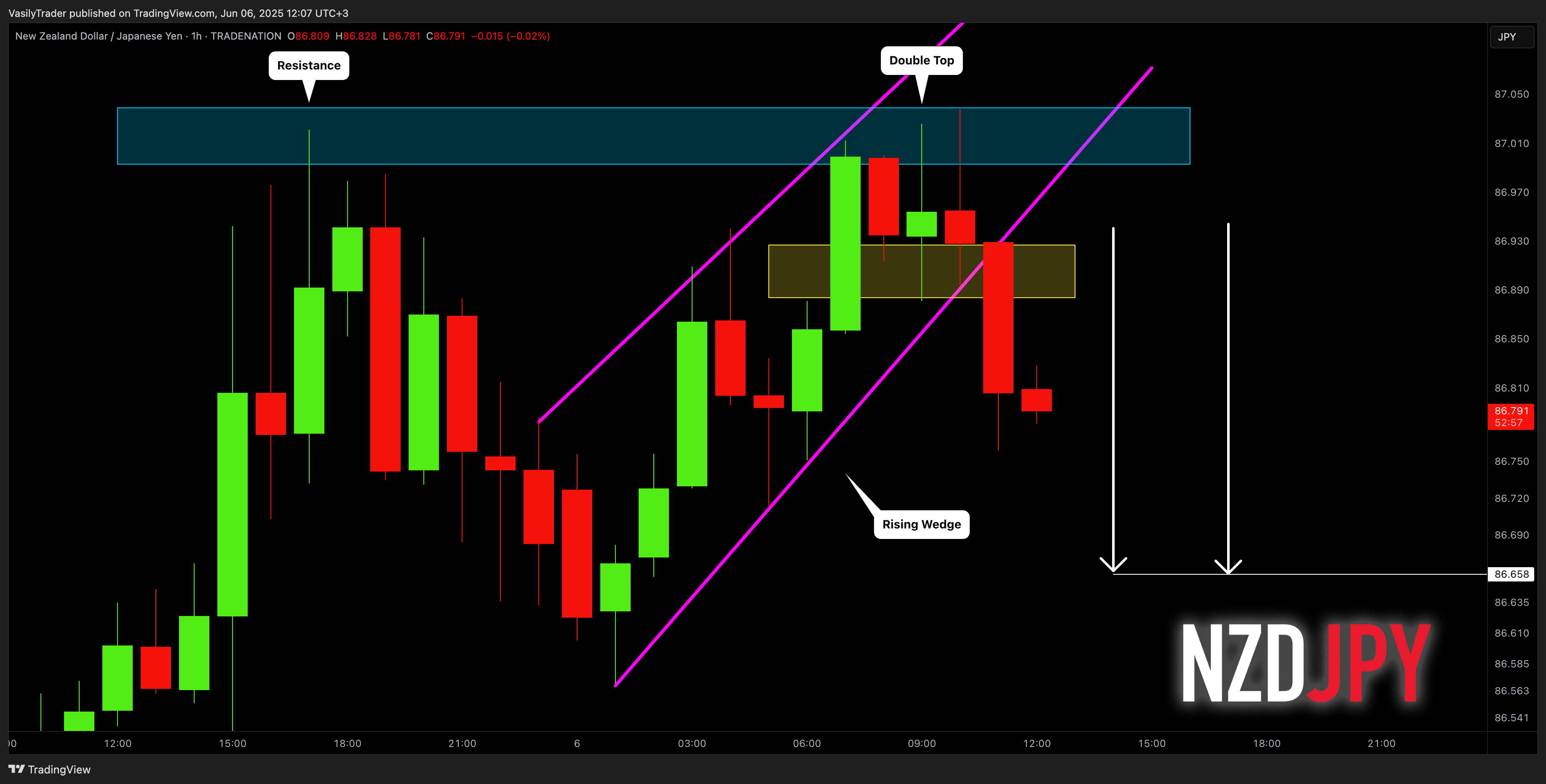 Imej Carta TRADENATION:NZDJPY oleh VasilyTrader