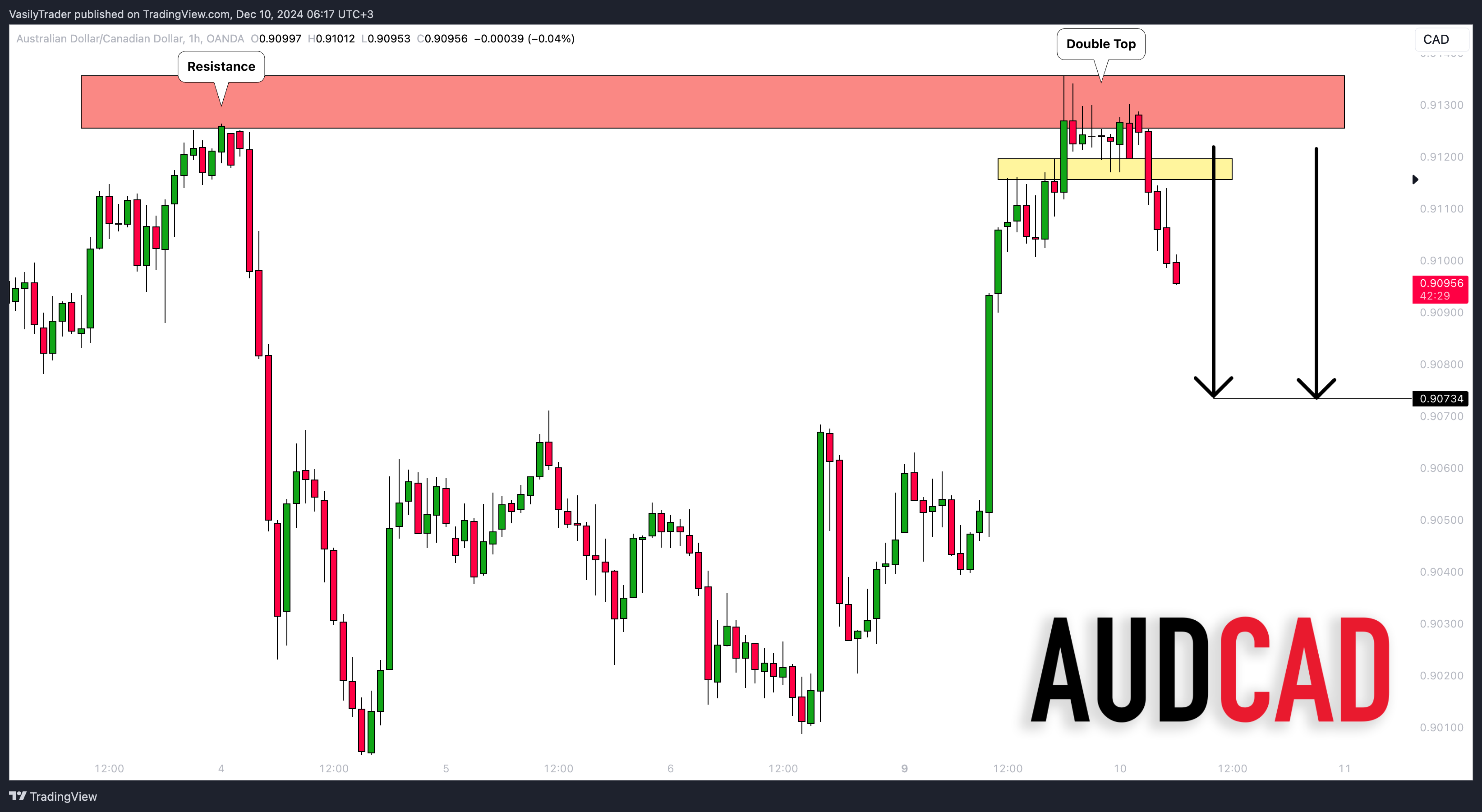 Imej Carta OANDA:AUDCAD oleh VasilyTrader