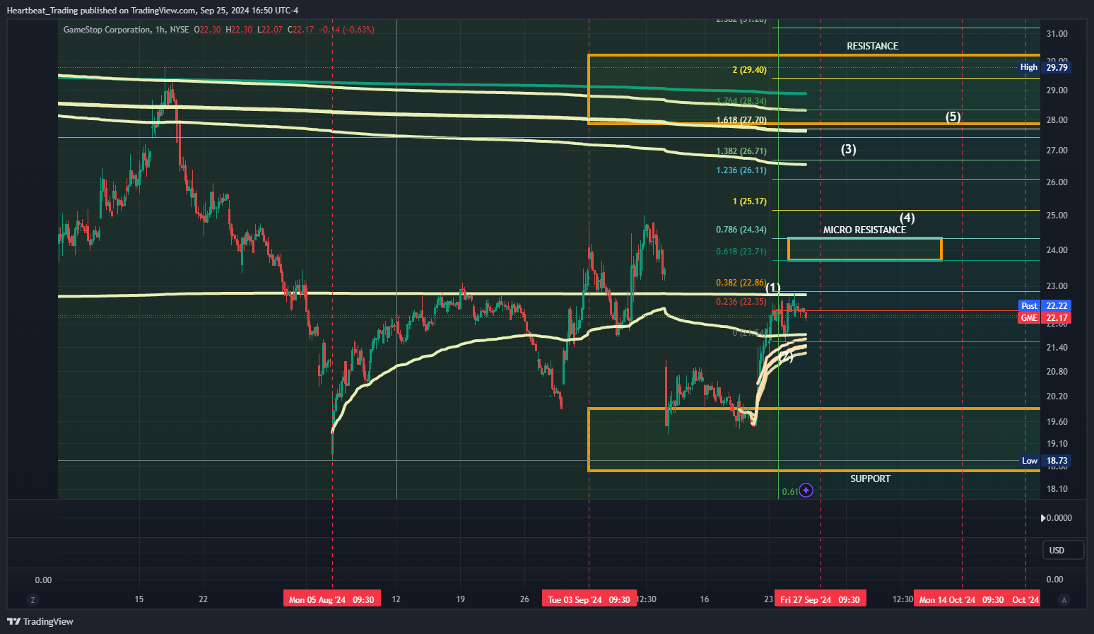 BATS:GME圖表圖片，作者：Heartbeat_Trading