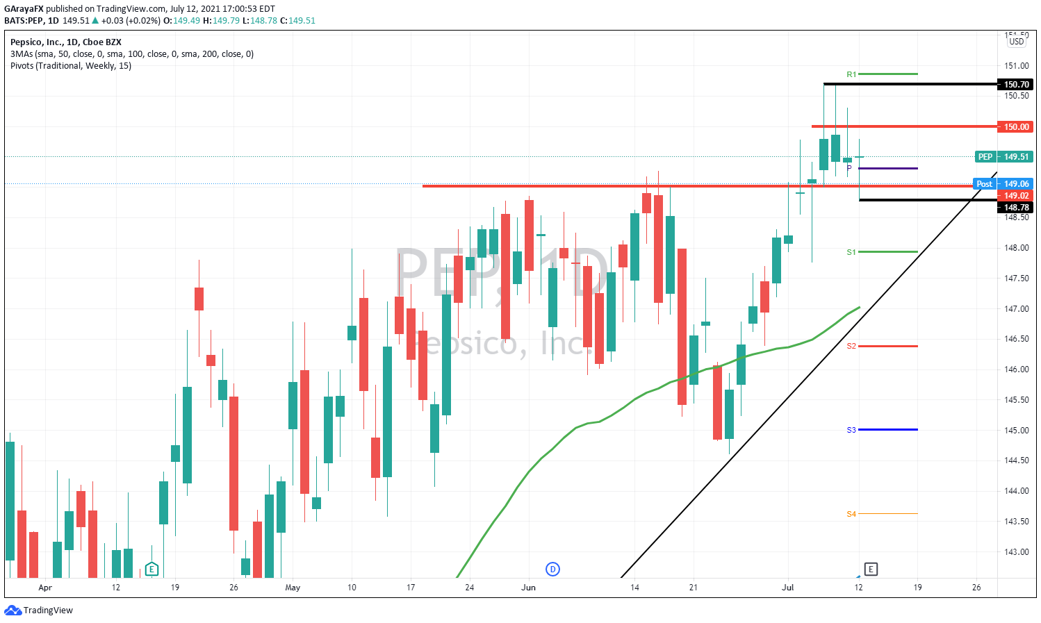 Gráfico diario de Pepsico (PEP) - 12.07.21