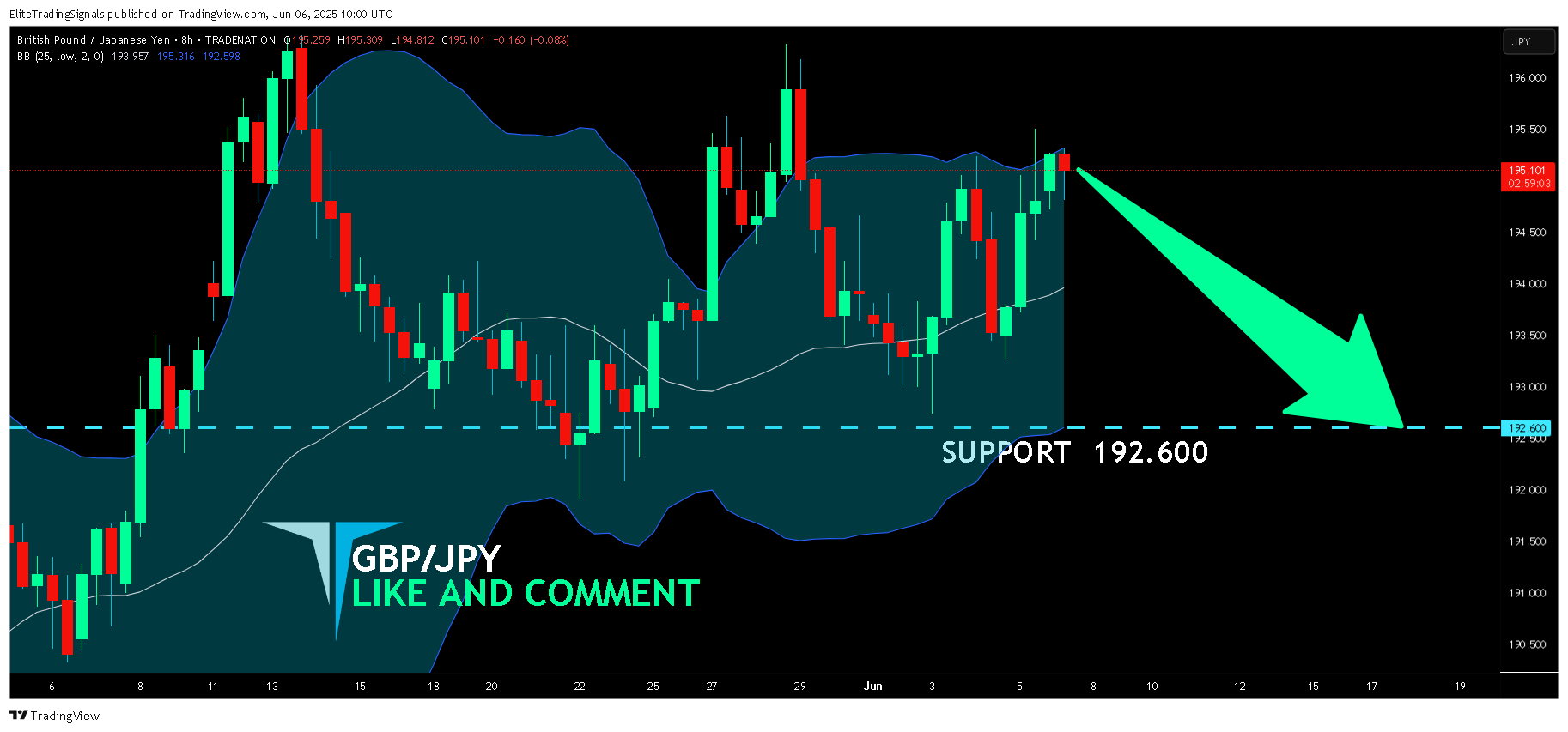 Imej Carta TRADENATION:GBPJPY oleh EliteTradingSignals