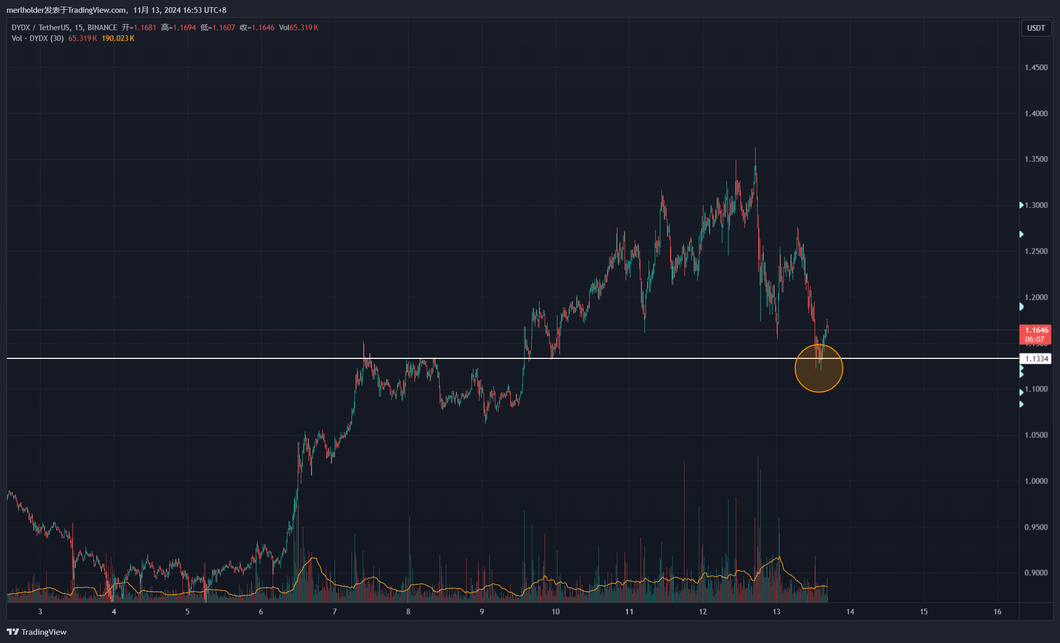 BINANCE:DYDXUSDT圖表圖片，作者：MerlinIsTrading