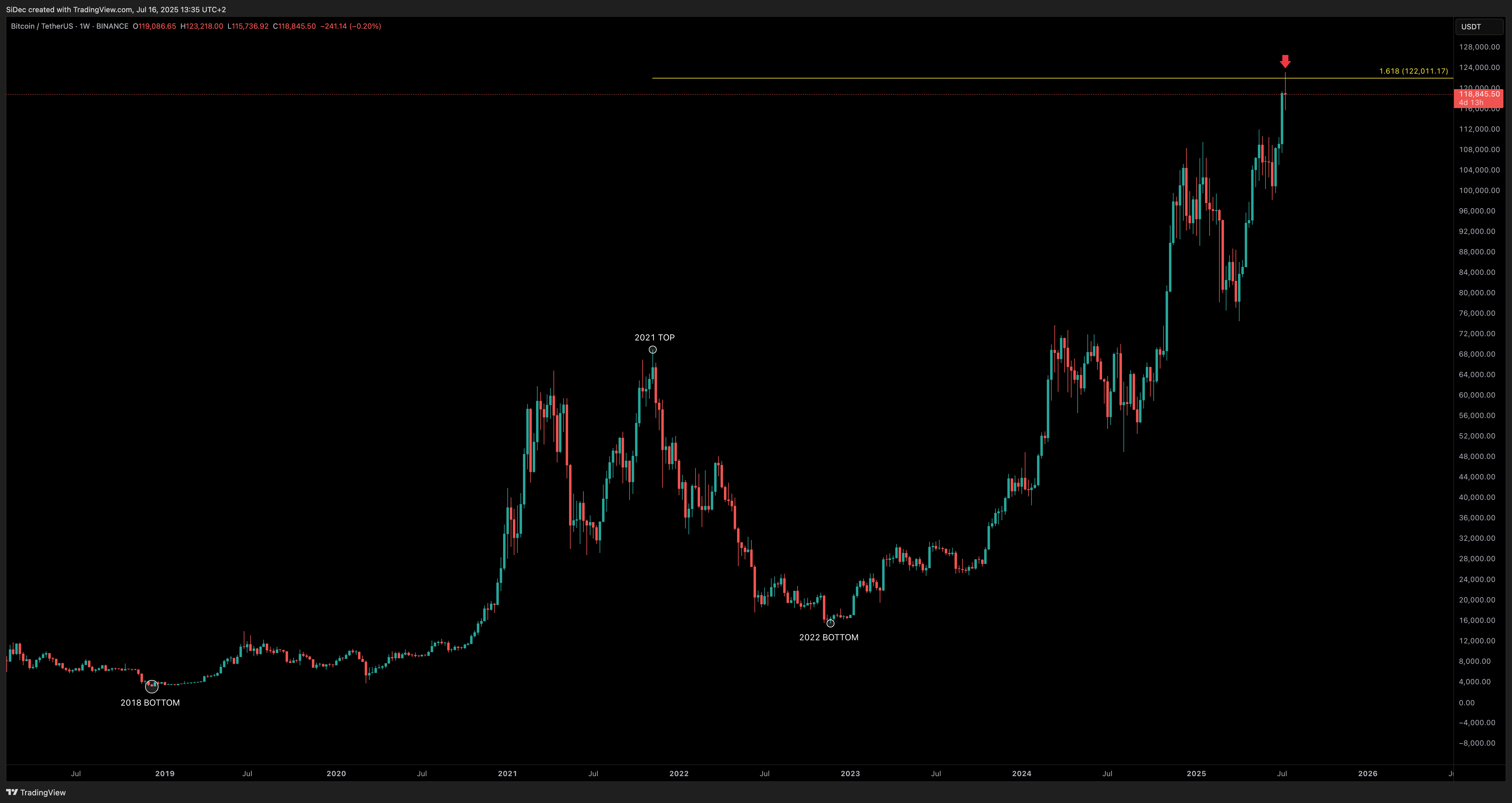 Immagine del grafico BINANCE:BTCUSDT di SiDec