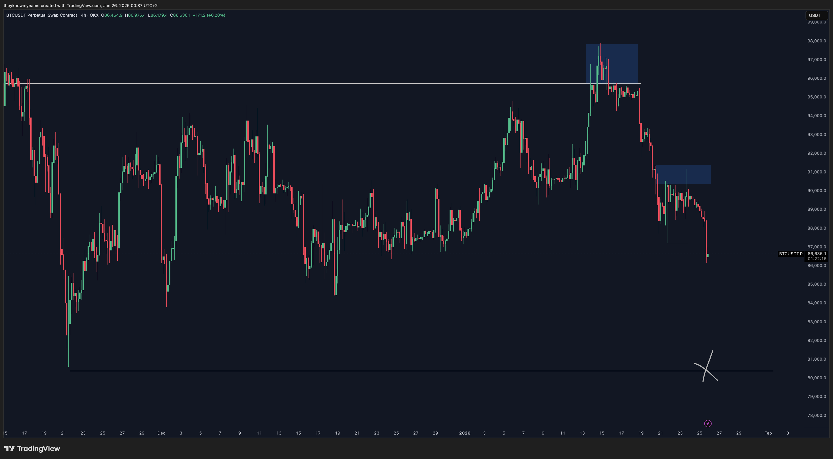 OKX:BTCUSDT.P Chart Image by theyknowmyname — TradingView