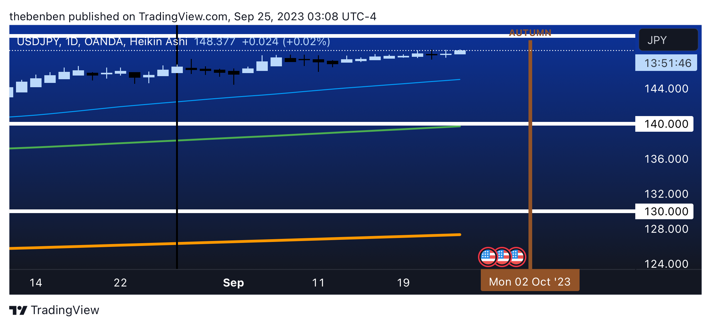 Harbmayg tarafından OANDA:USDJPY Grafik Görseli