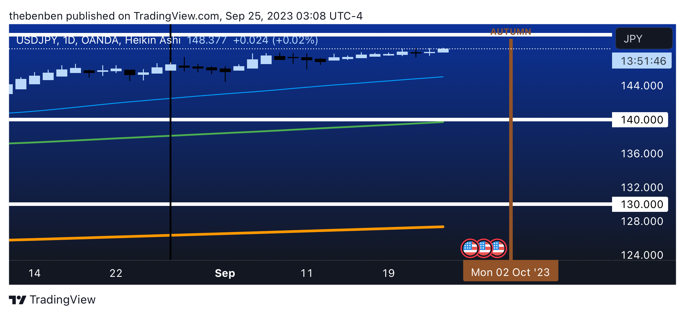 OANDA:USDJPY Chart Image by Harbmayg